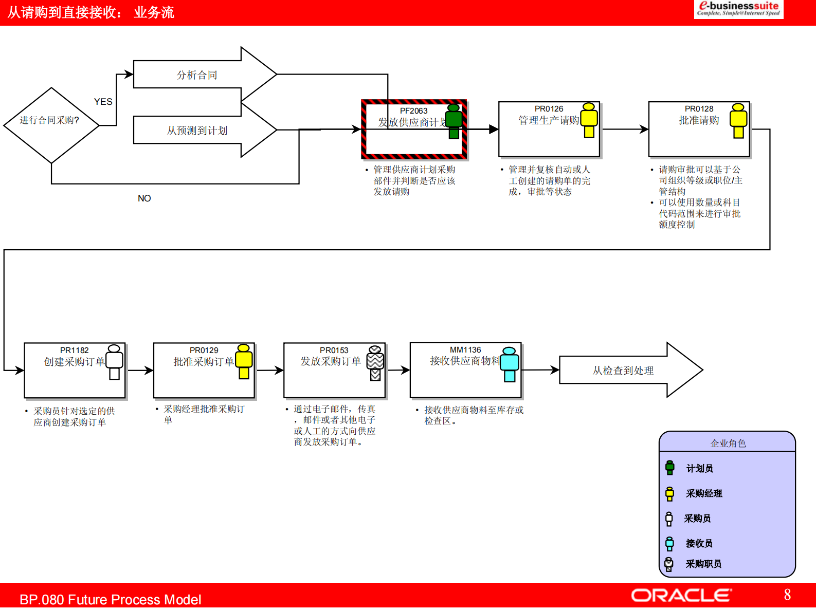 ORACLE+ERP标准流程_ITIL之家(www.itilzj.com)_.PDF 第8页