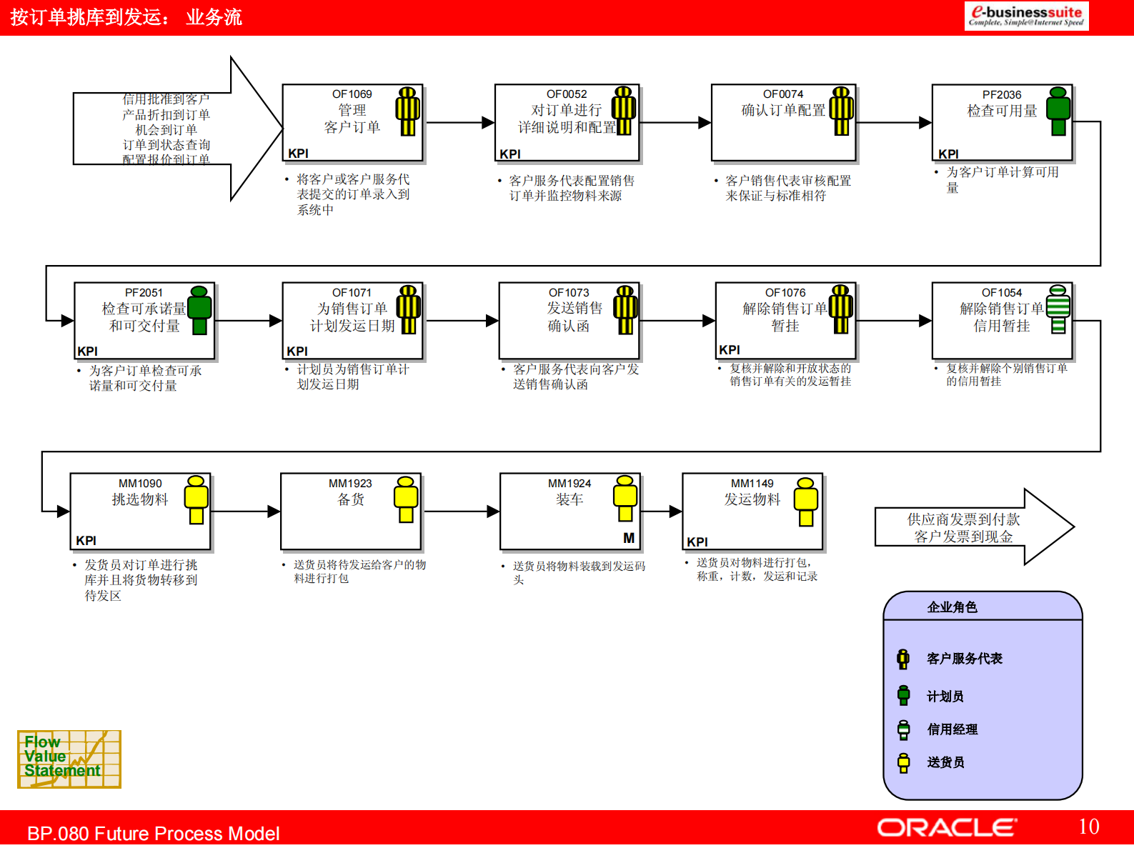 ORACLE+ERP标准流程_ITIL之家(www.itilzj.com)_.PDF 第10页