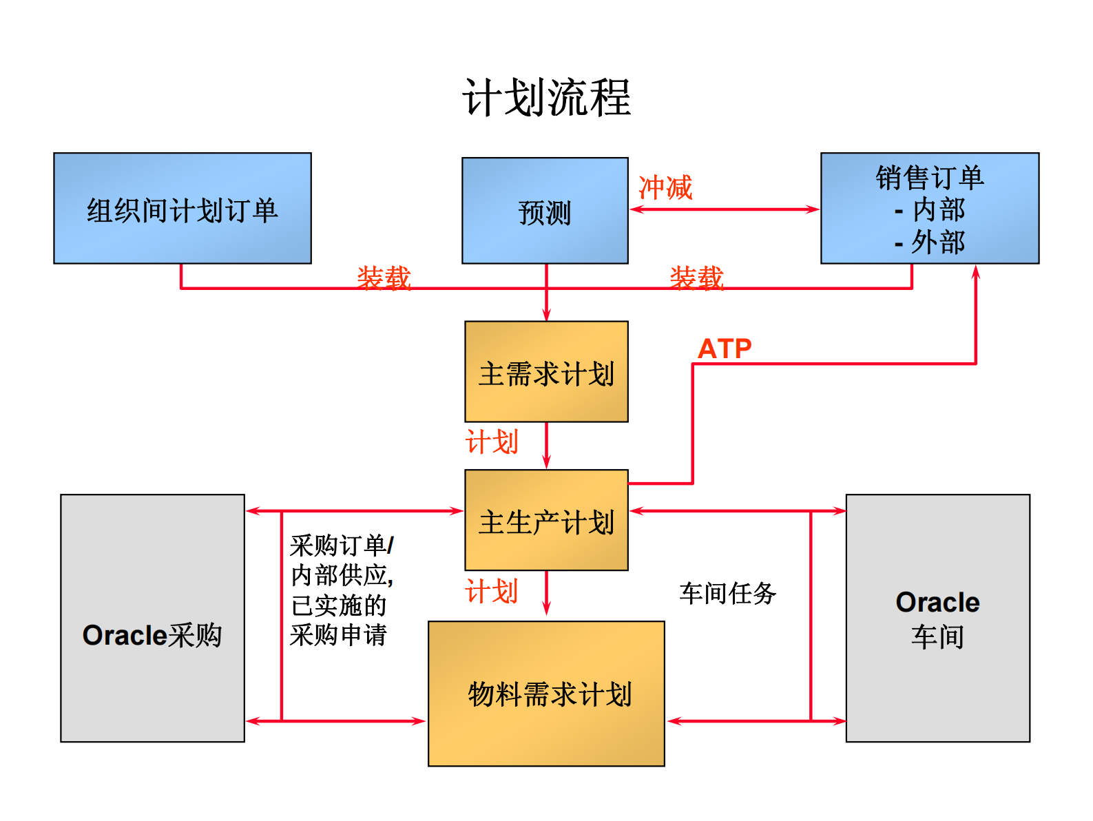oracle+erp+计划模块+培训资料_ITIL之家(www.itilzj.com)_.PDF 第10页