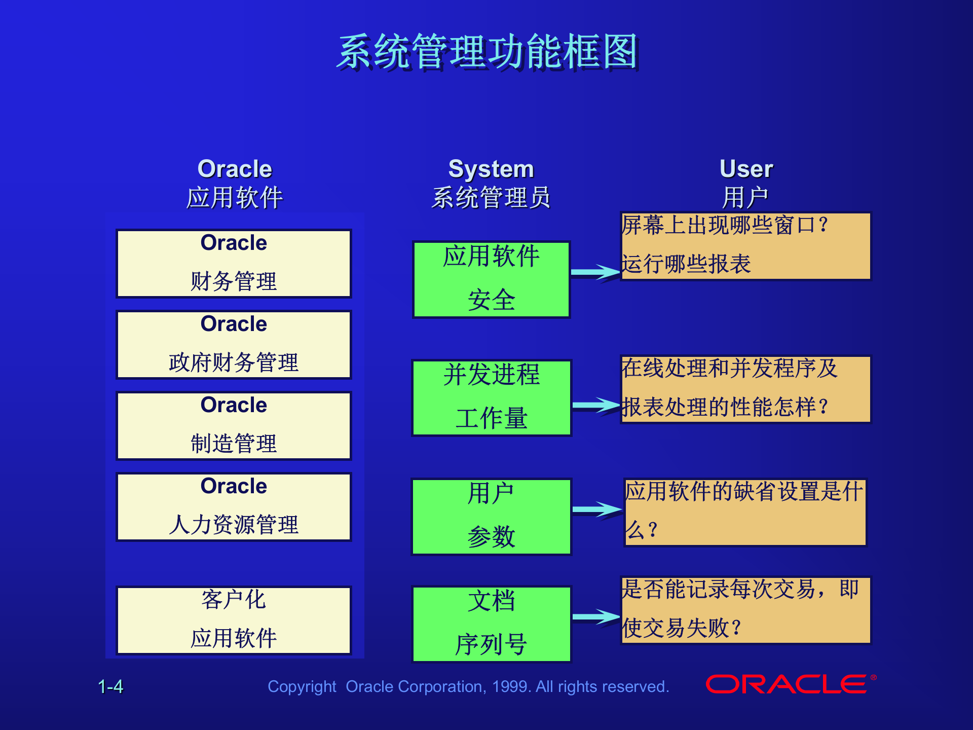 ORACLE+ERP+11i系统管理员（Sysadmin）培训教程_ITIL之家(www.itilzj.com)_.PPT 第4页