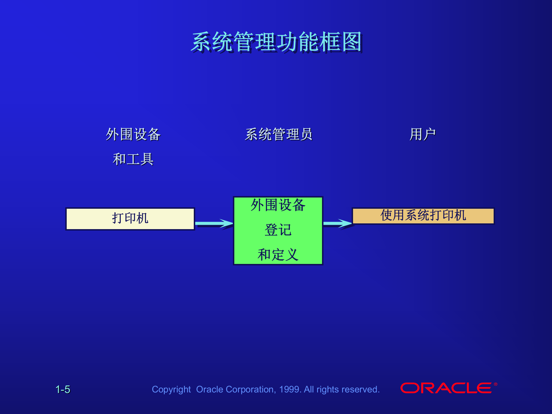 ORACLE+ERP+11i系统管理员（Sysadmin）培训教程_ITIL之家(www.itilzj.com)_.PPT 第5页