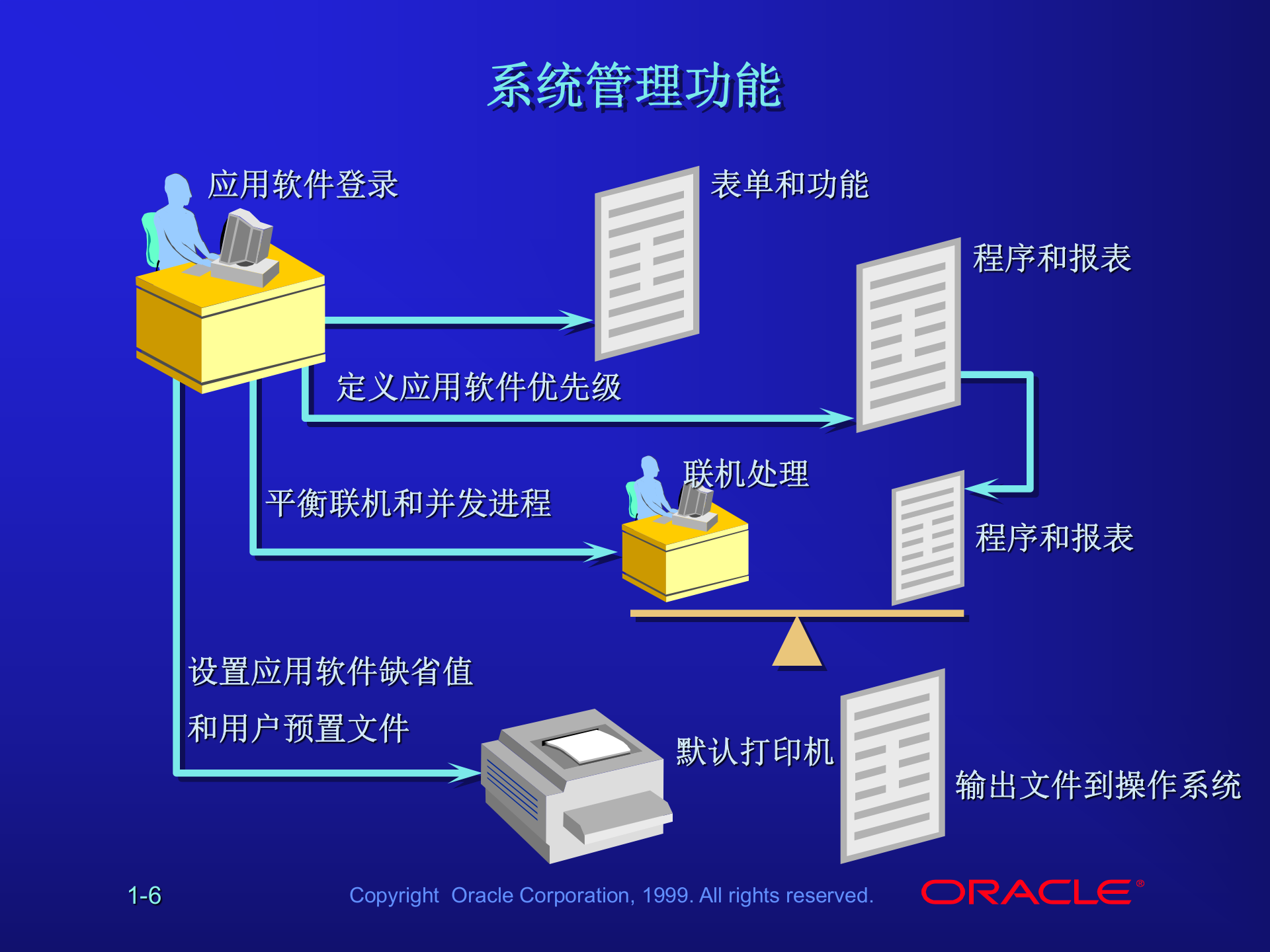 ORACLE+ERP+11i系统管理员（Sysadmin）培训教程_ITIL之家(www.itilzj.com)_.PPT 第6页