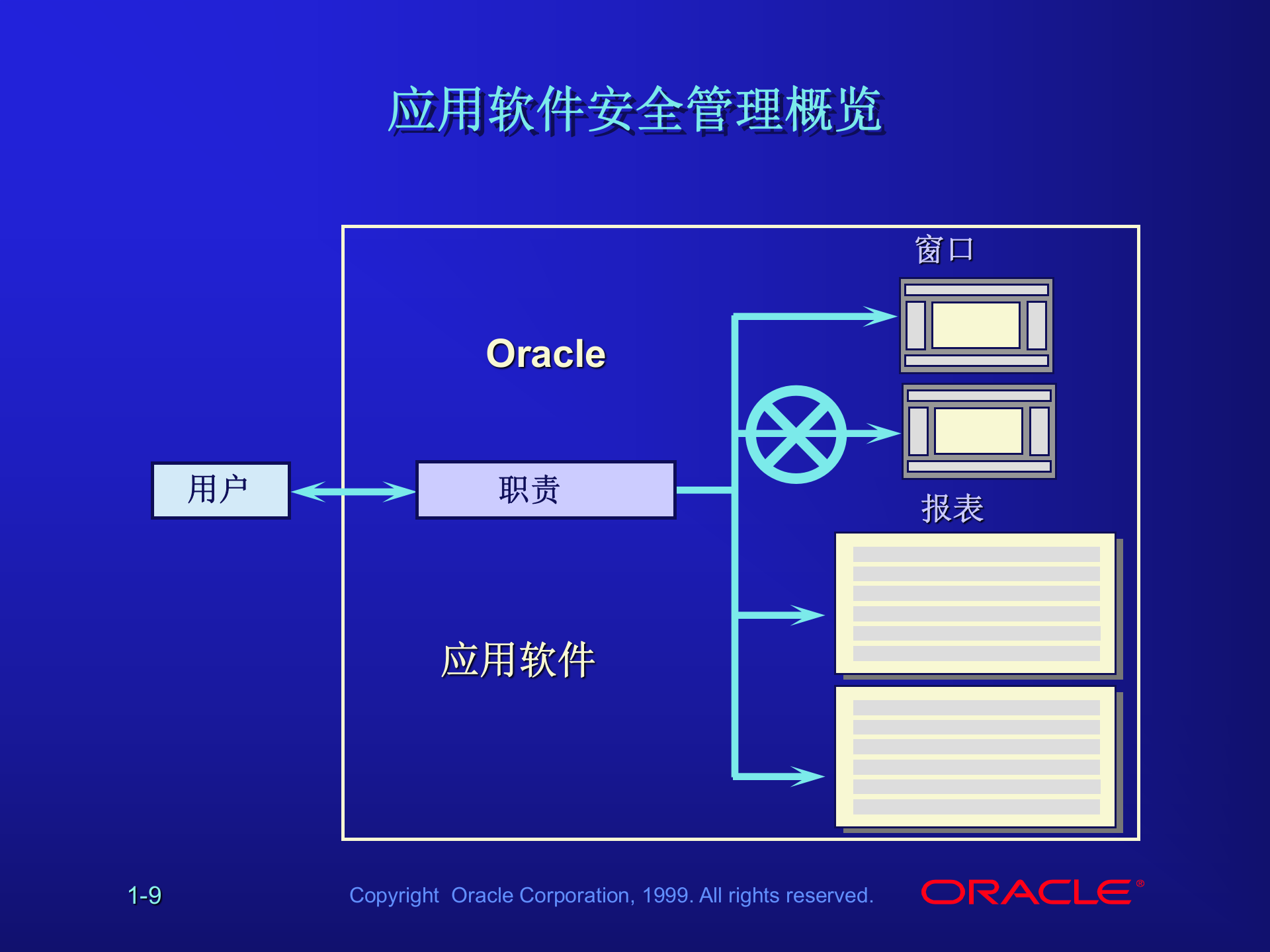 ORACLE+ERP+11i系统管理员（Sysadmin）培训教程_ITIL之家(www.itilzj.com)_.PPT 第9页