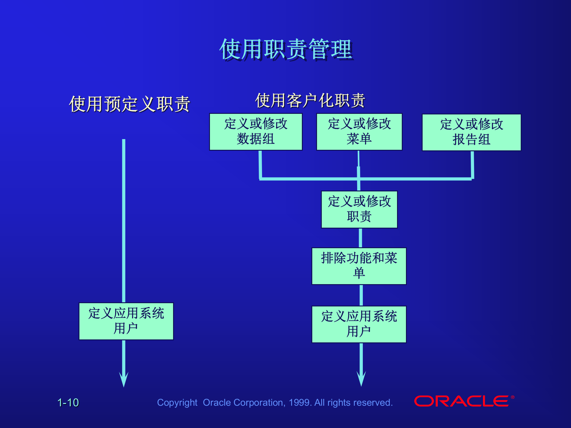 ORACLE+ERP+11i系统管理员（Sysadmin）培训教程_ITIL之家(www.itilzj.com)_.PPT 第10页