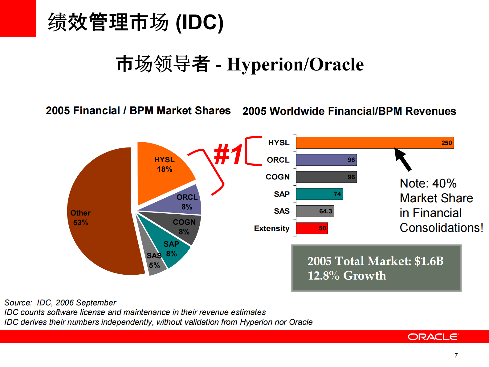 Oracle+EPM+财务绩效管理解决方案介绍_ITIL之家(www.itilzj.com)_.PDF 第7页