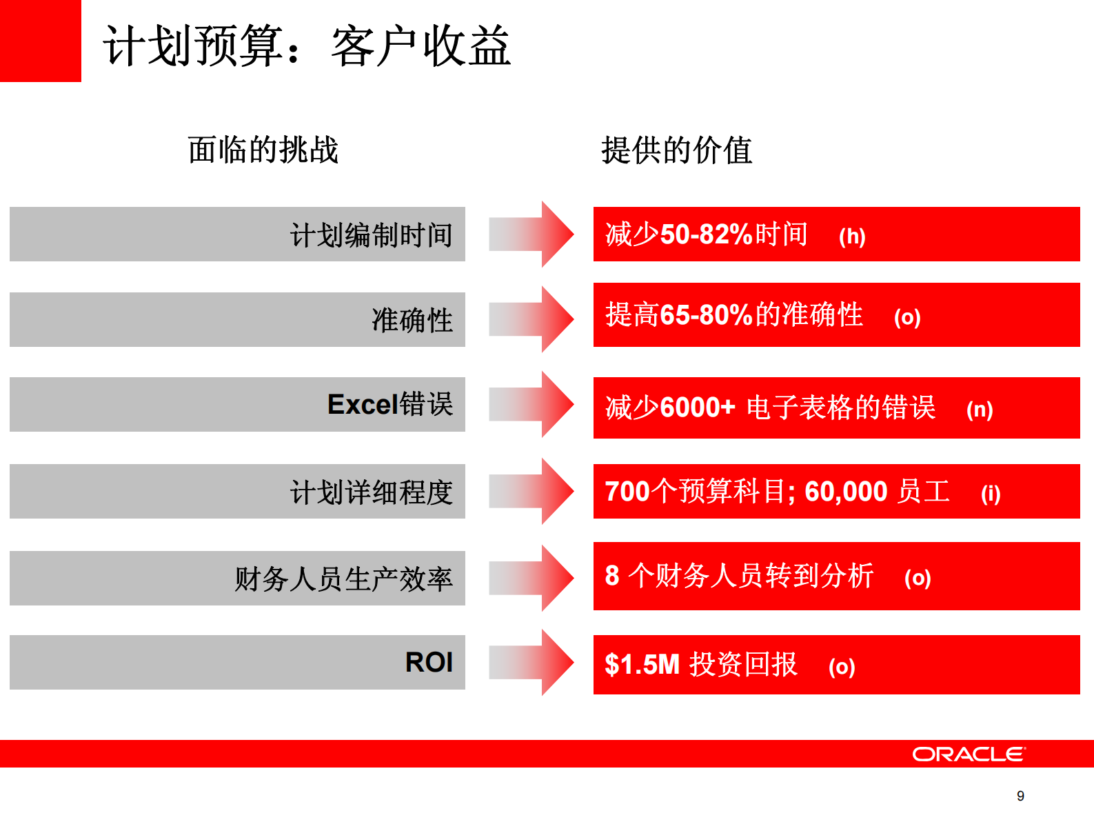 Oracle+EPM+财务绩效管理解决方案介绍_ITIL之家(www.itilzj.com)_.PDF 第9页
