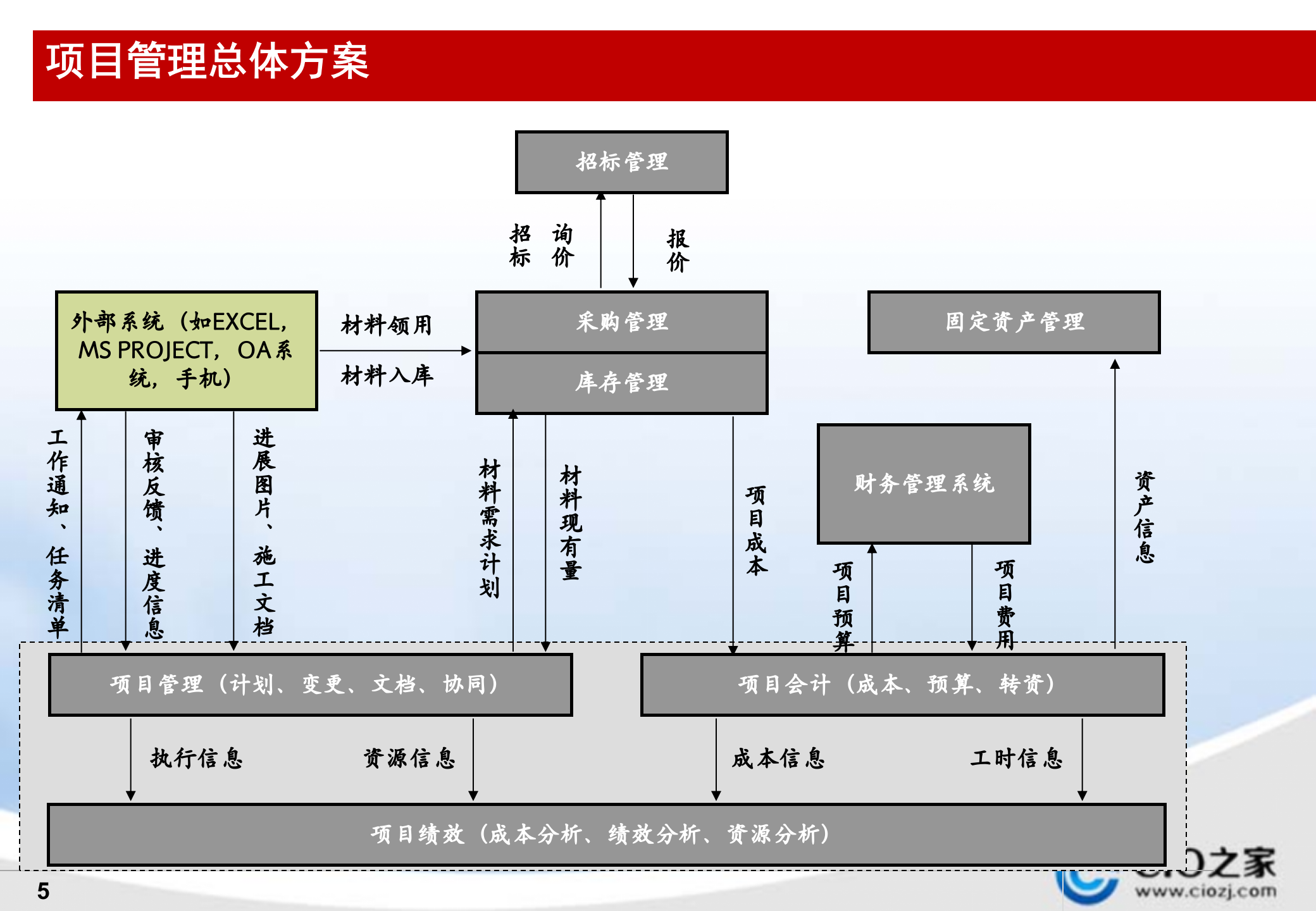 Oracle+EBS项目管理模块介绍_ITIL之家(www.itilzj.com)_.PPTX 第5页