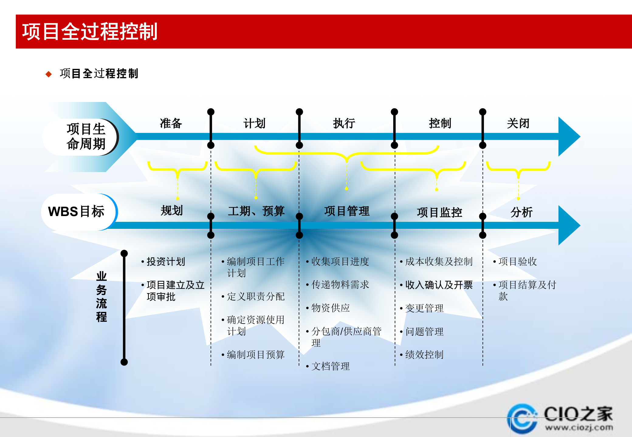 Oracle+EBS项目管理模块介绍_ITIL之家(www.itilzj.com)_.PPTX 第6页