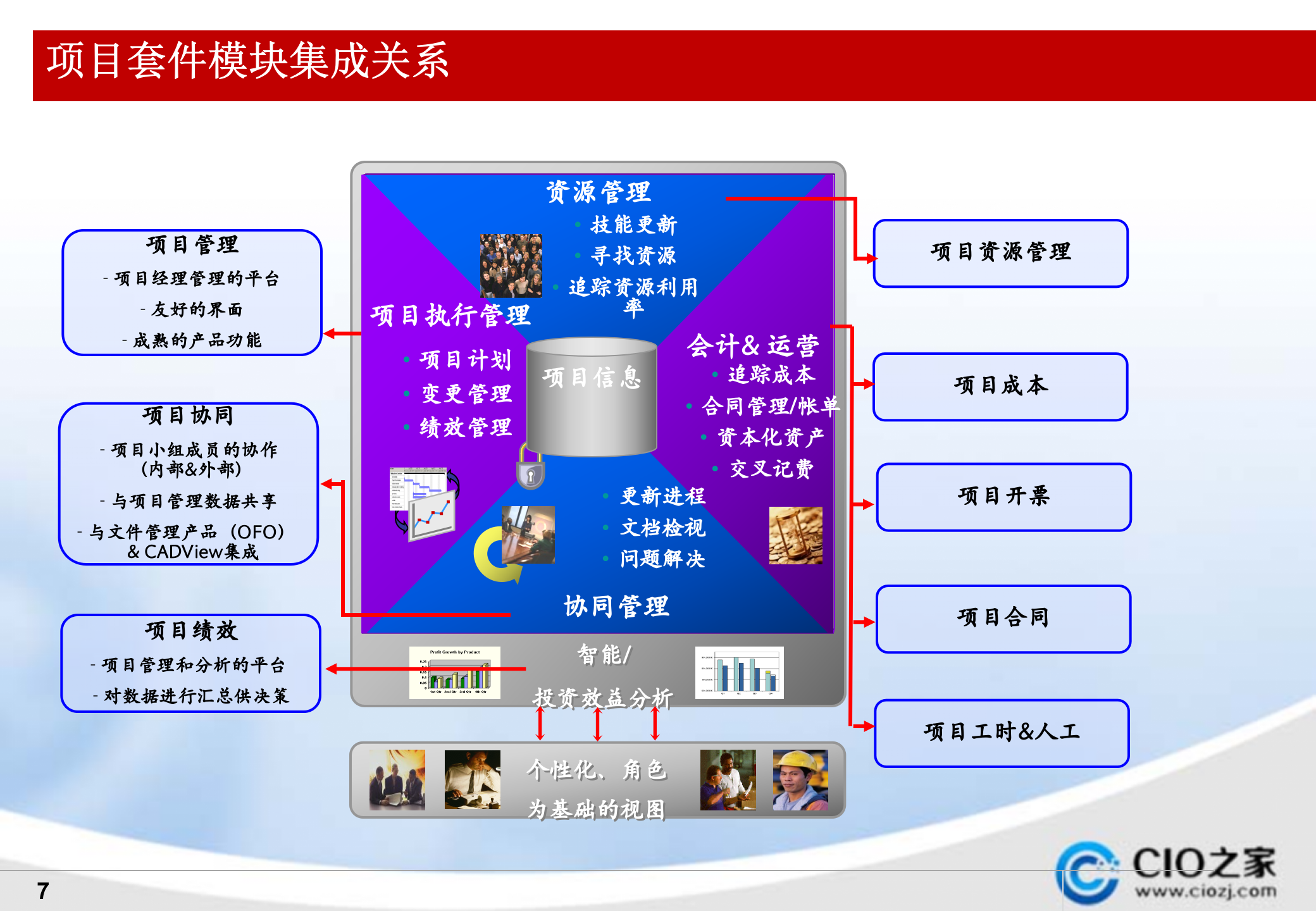 Oracle+EBS项目管理模块介绍_ITIL之家(www.itilzj.com)_.PPTX 第7页
