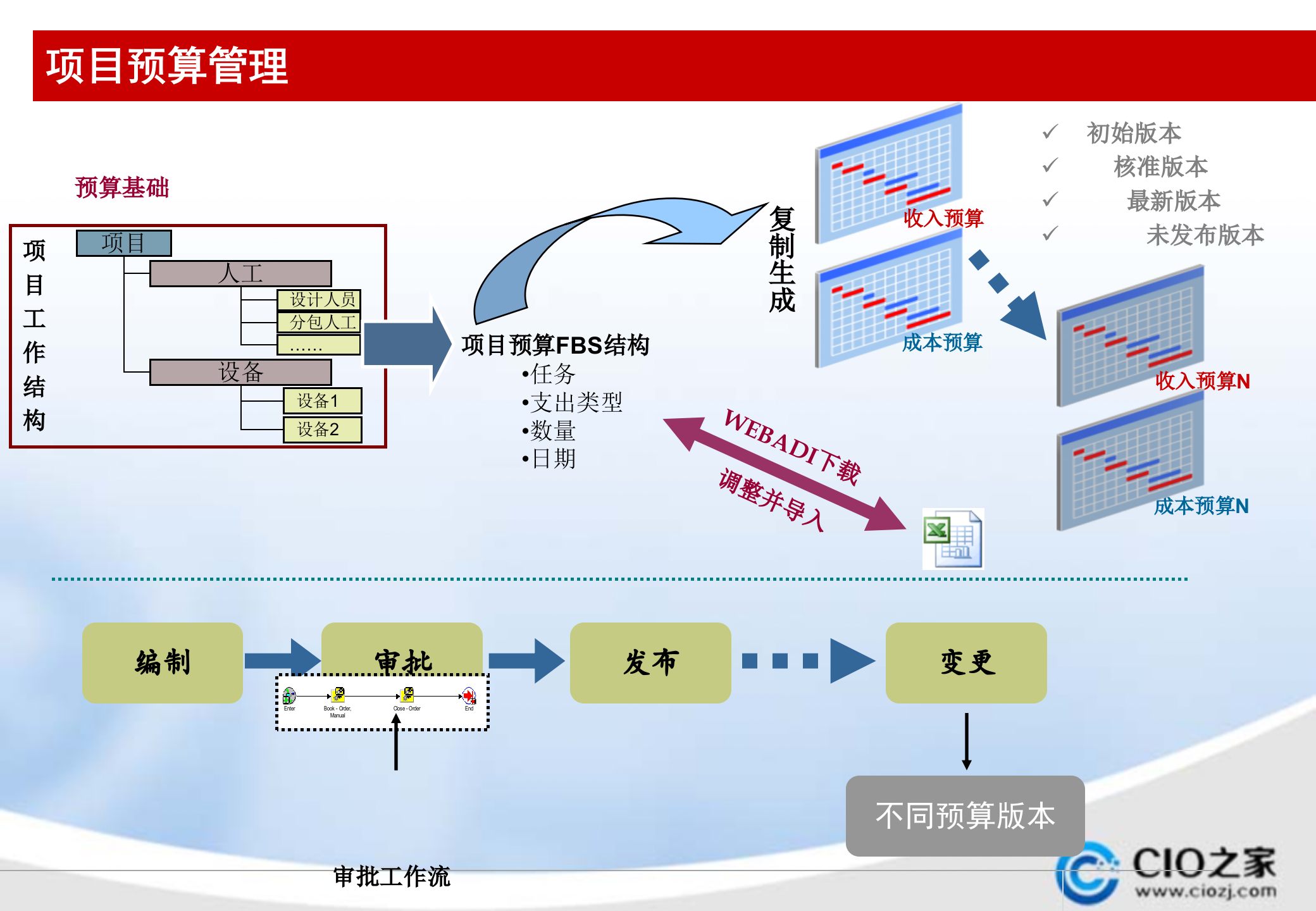 Oracle+EBS项目管理模块介绍_ITIL之家(www.itilzj.com)_.PPTX 第9页