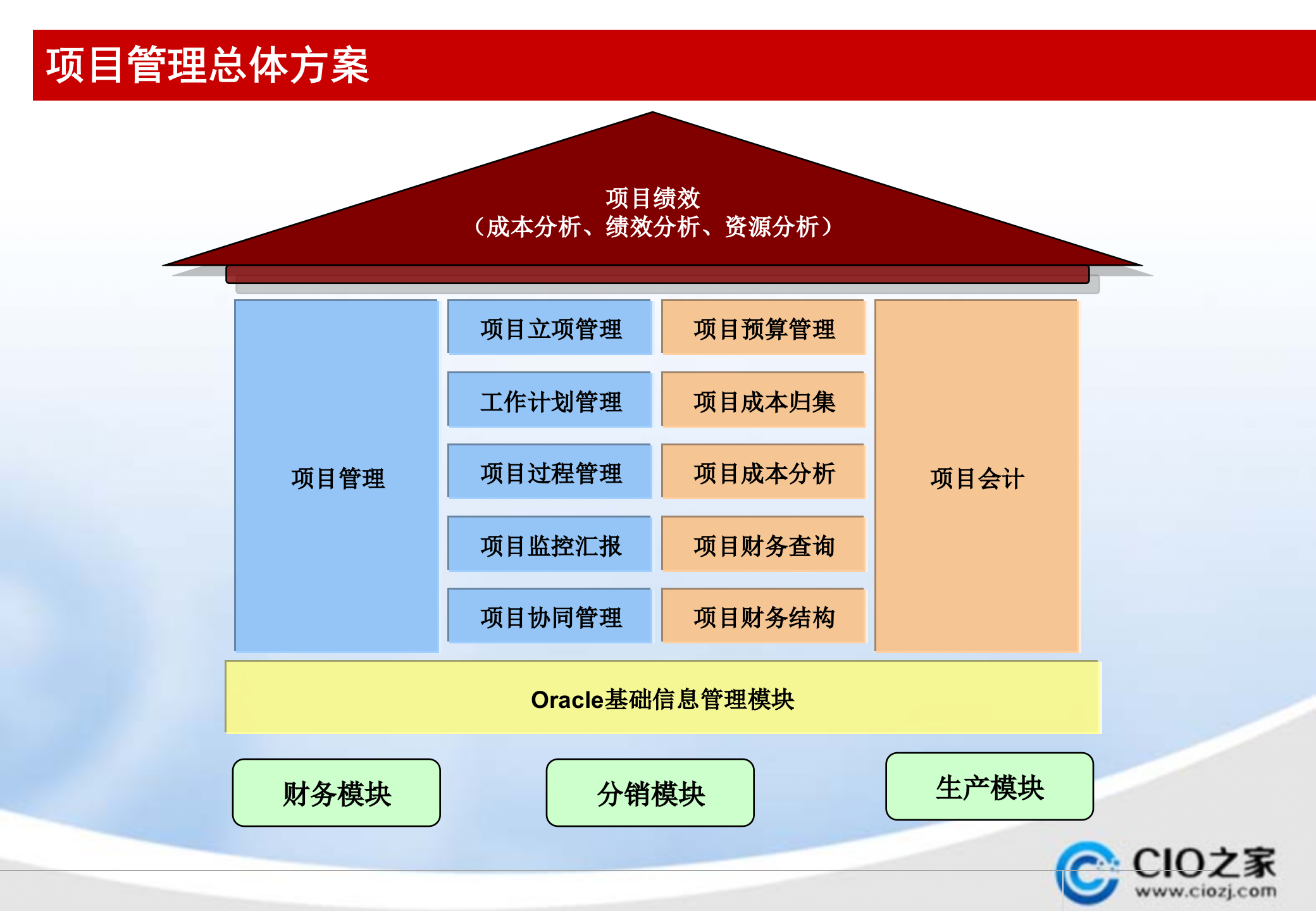 Oracle+EBS项目管理介绍_ITIL之家(www.itilzj.com)_.PPTX 第4页