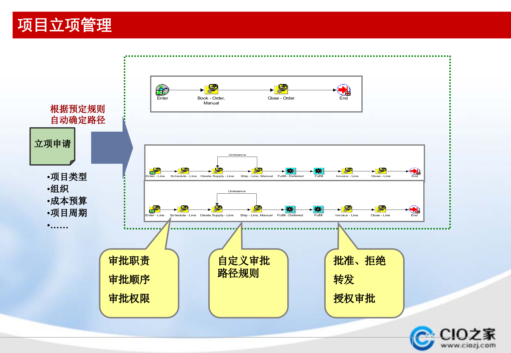 Oracle+EBS项目管理介绍_ITIL之家(www.itilzj.com)_.PPTX 第8页