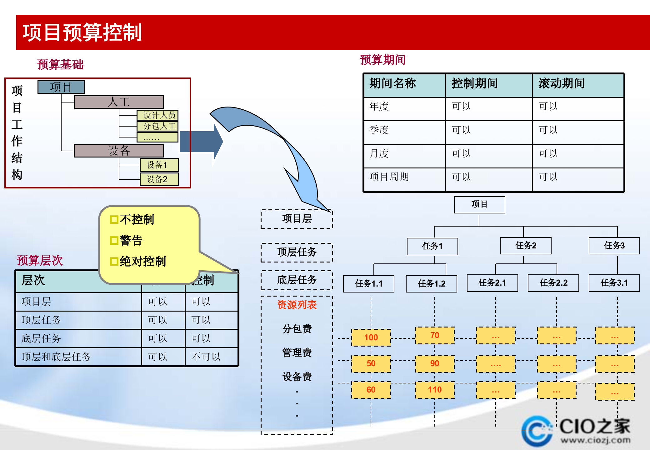 Oracle+EBS项目管理介绍_ITIL之家(www.itilzj.com)_.PPTX 第10页