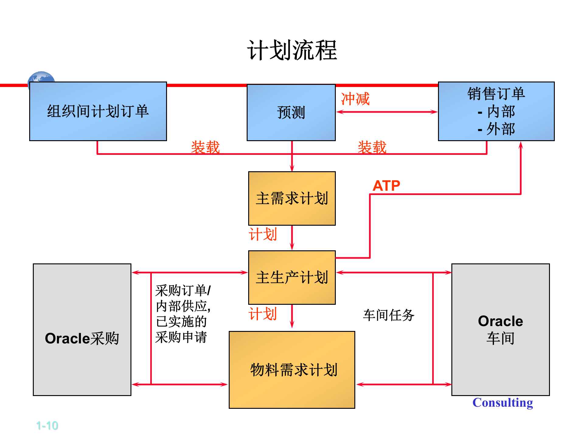oracle+ebs计划模块_ITIL之家(www.itilzj.com)_.PPTX 第10页