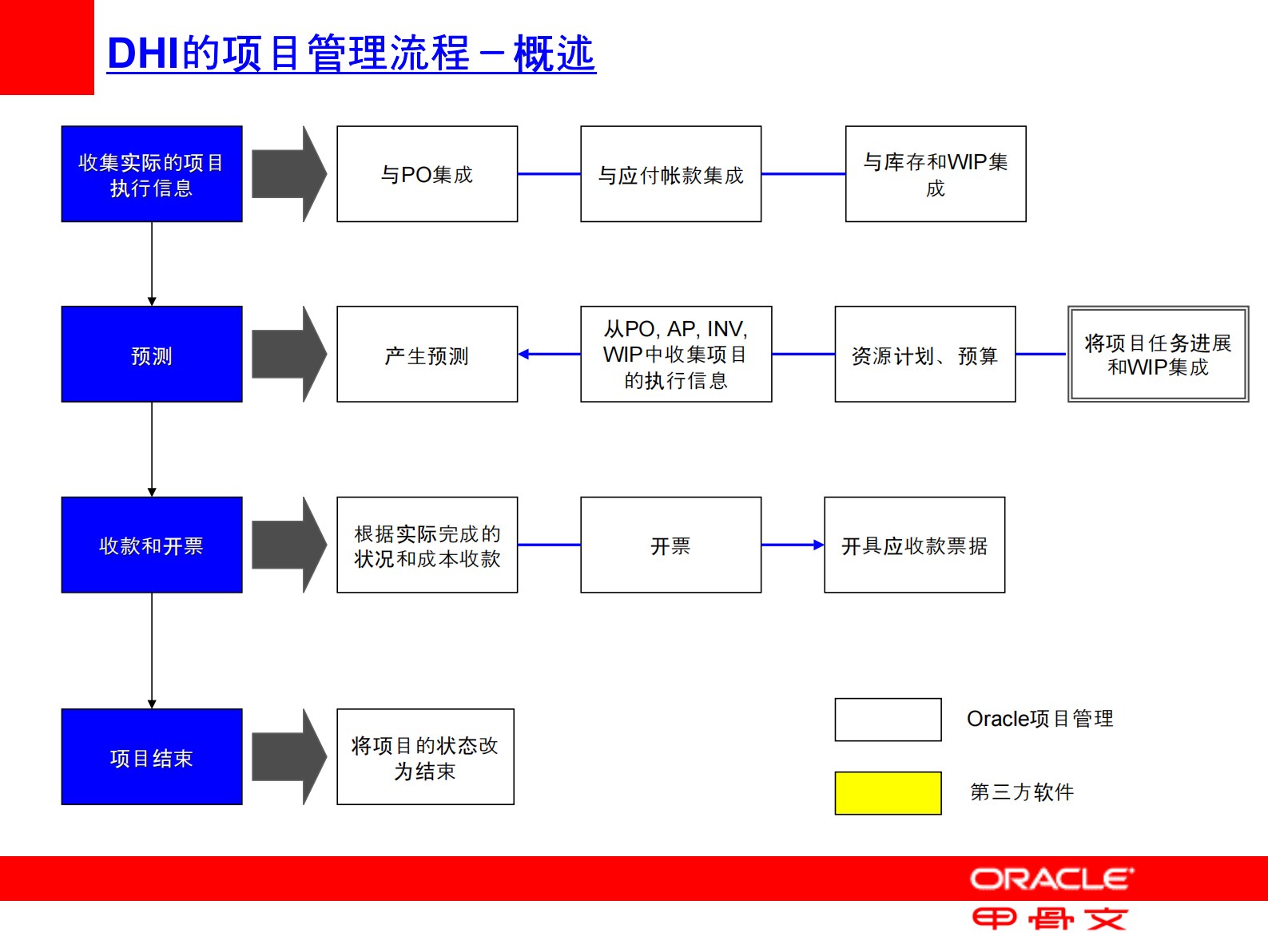 ORACLE+EBS+R12解决方案_ITIL之家(www.itilzj.com)_.PDF 第10页