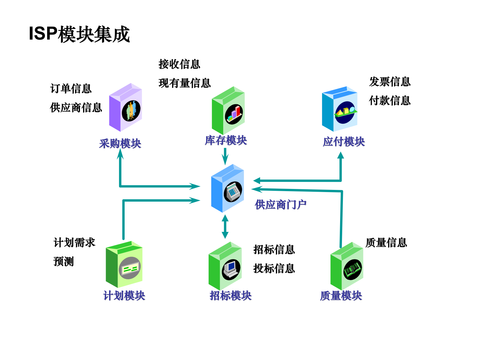 ORACLE+EBS+ISP供应商门户详细资料_ITIL之家(www.itilzj.com)_.PDF 第2页