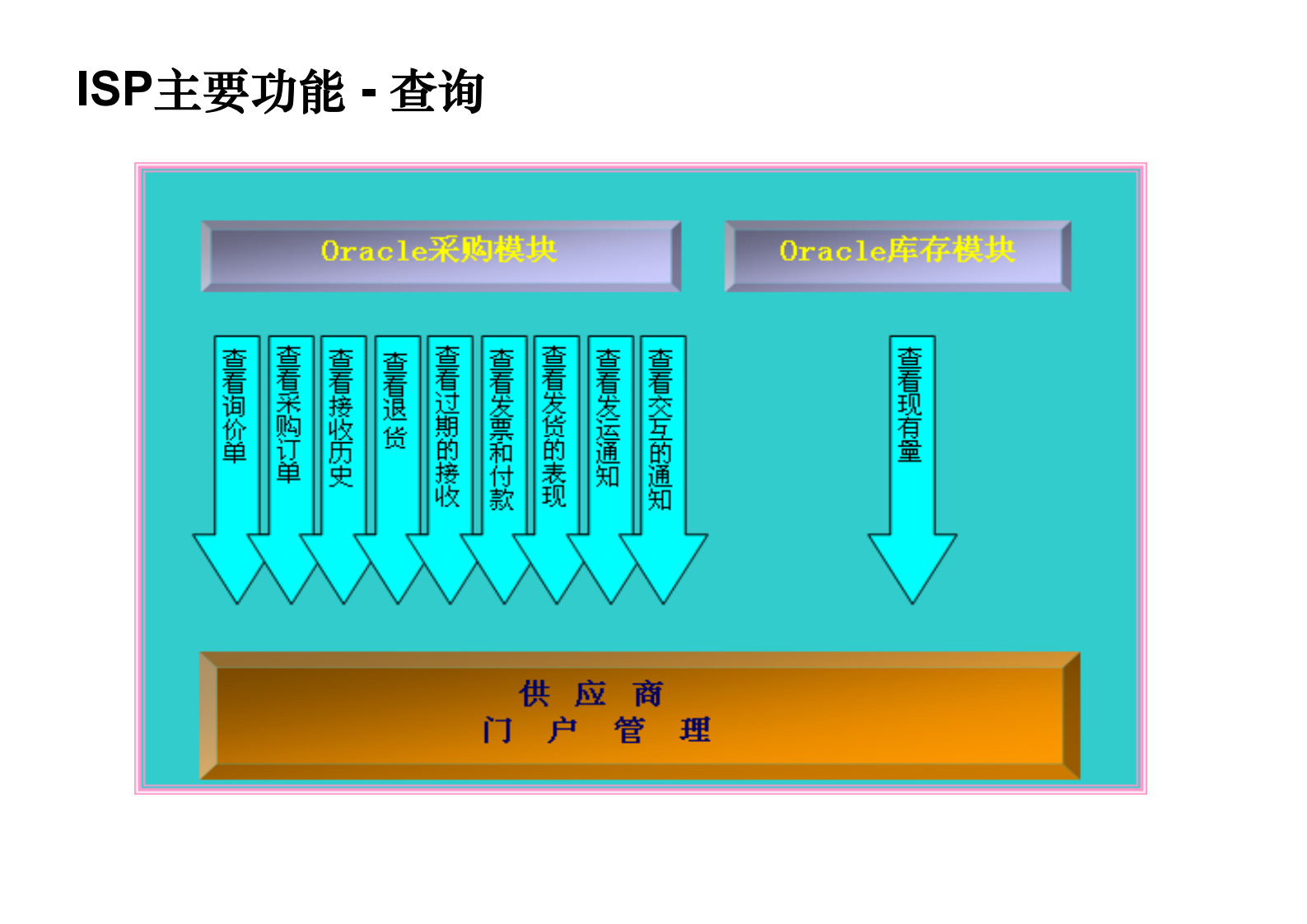 ORACLE+EBS+ISP供应商门户详细资料_ITIL之家(www.itilzj.com)_.PDF 第3页