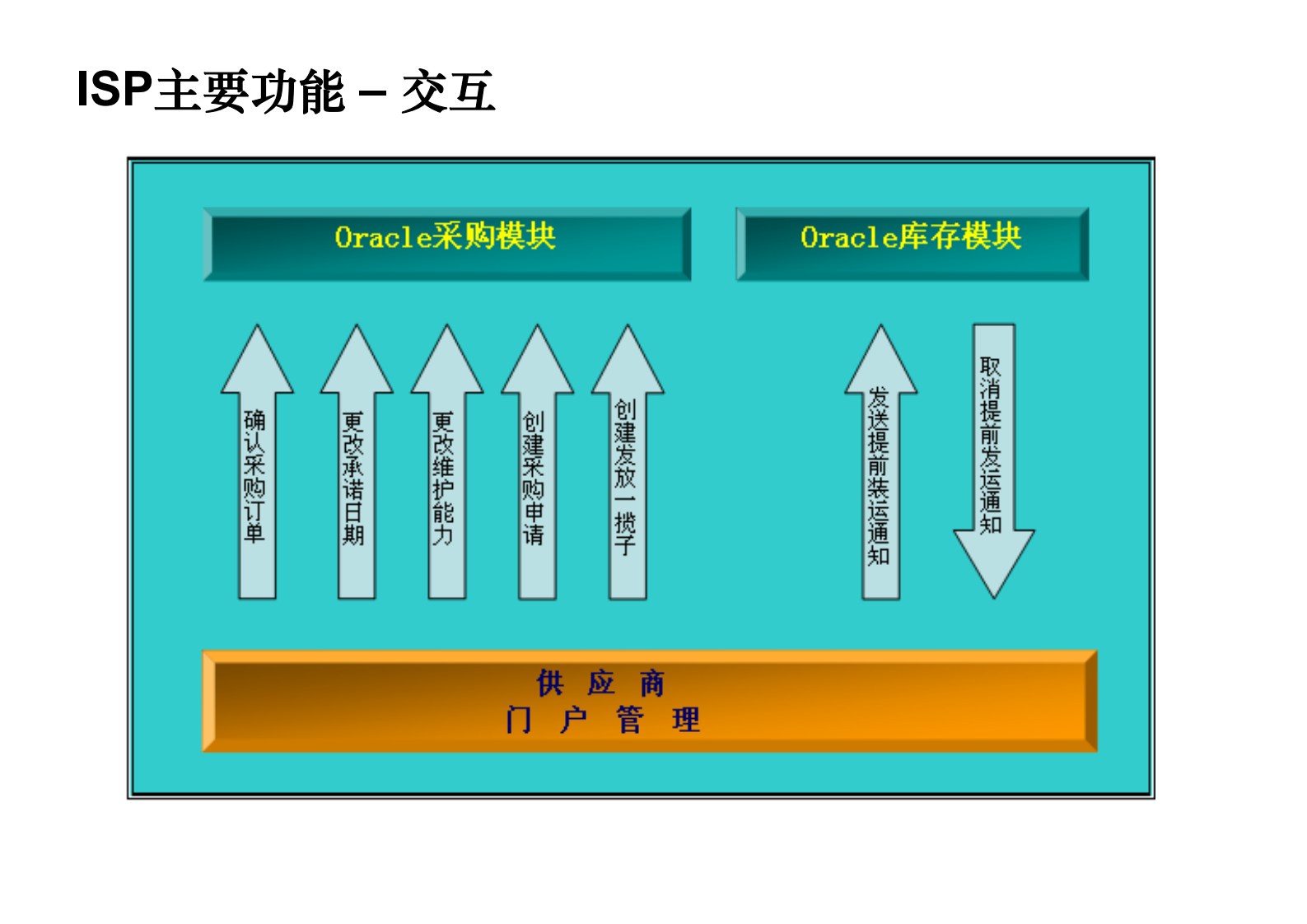 ORACLE+EBS+ISP供应商门户详细资料_ITIL之家(www.itilzj.com)_.PDF 第4页