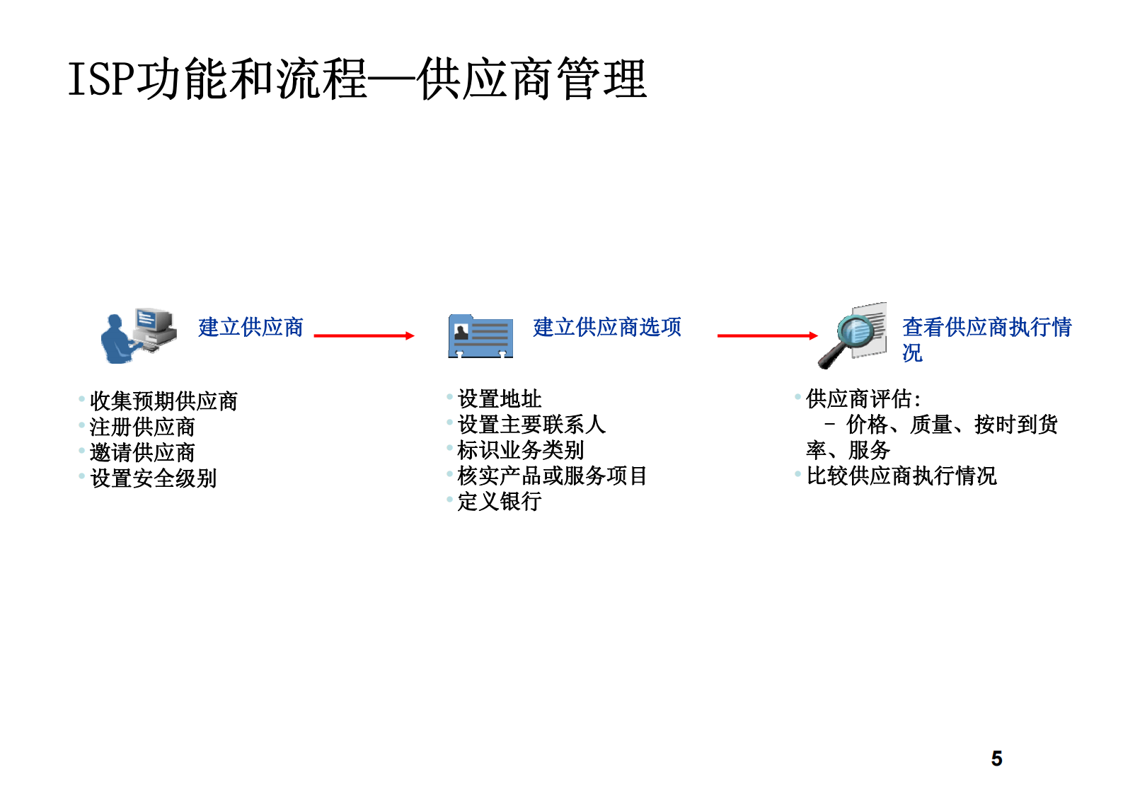 ORACLE+EBS+ISP供应商门户详细资料_ITIL之家(www.itilzj.com)_.PDF 第5页