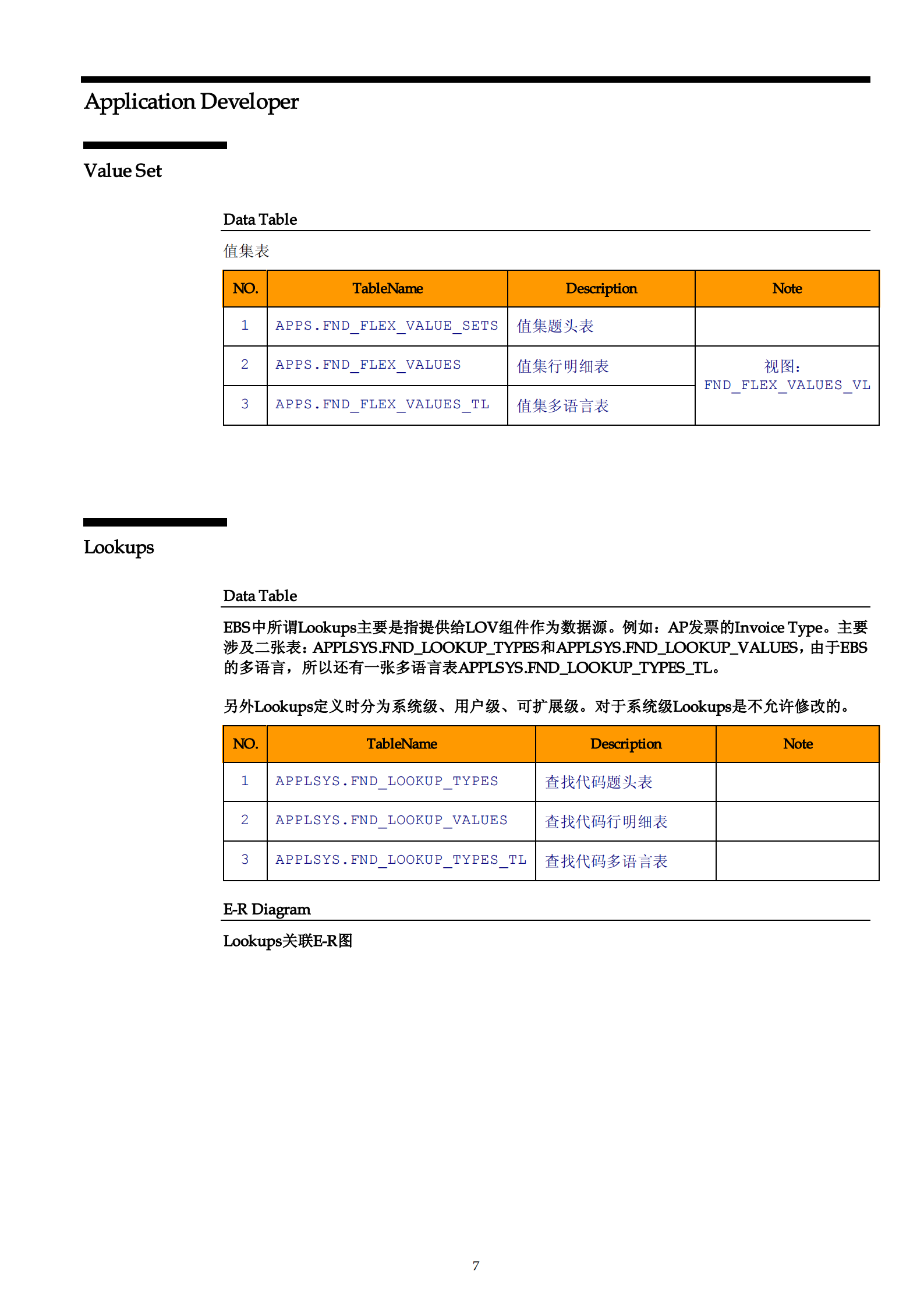 Oracle+EBS+11i表结构+API接口笔记_ITIL之家(www.itilzj.com)_.PDF 第7页