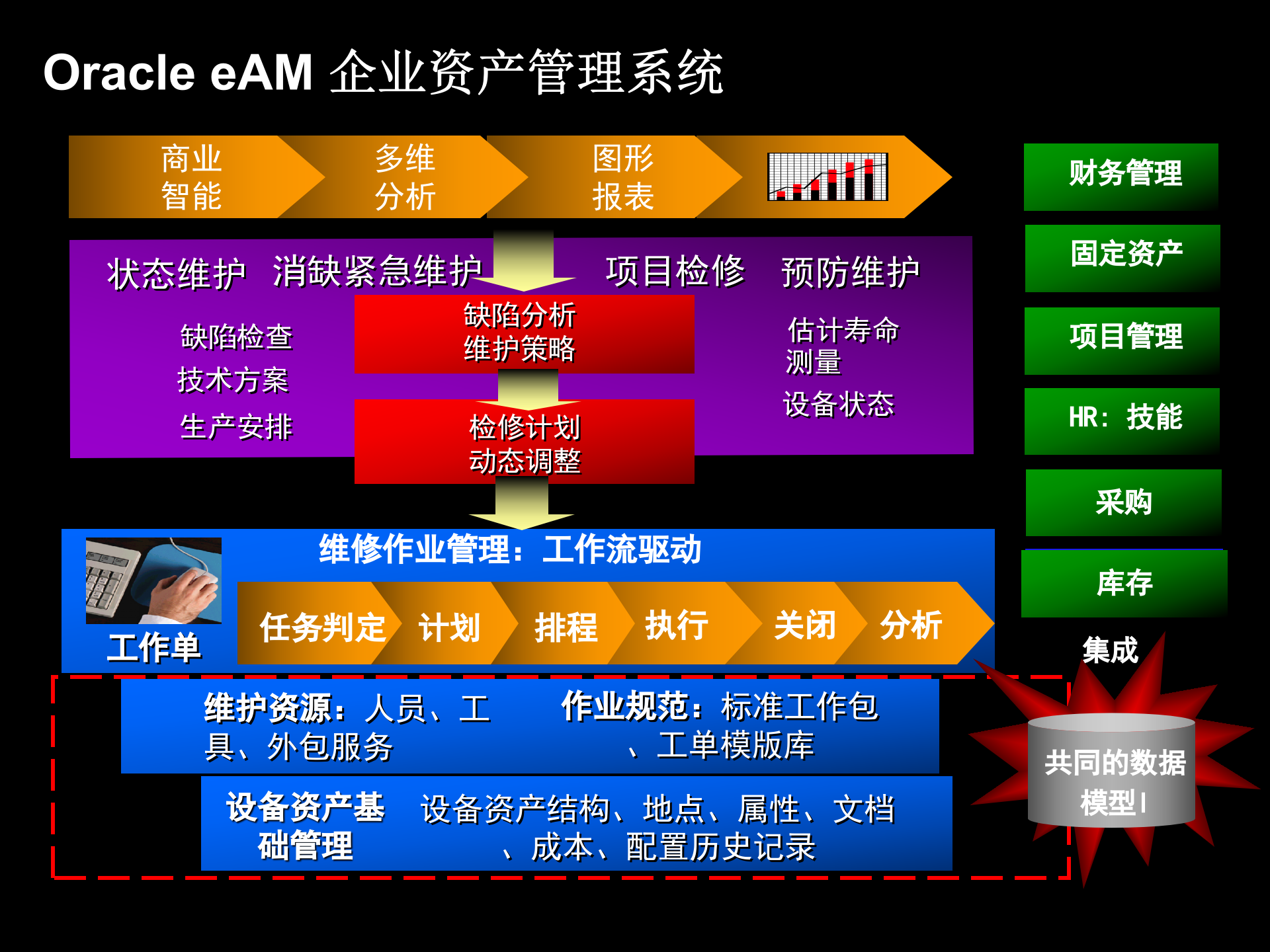 Oracle+EAM企业资产管理简述_ITIL之家(www.itilzj.com)_.PPT 第9页