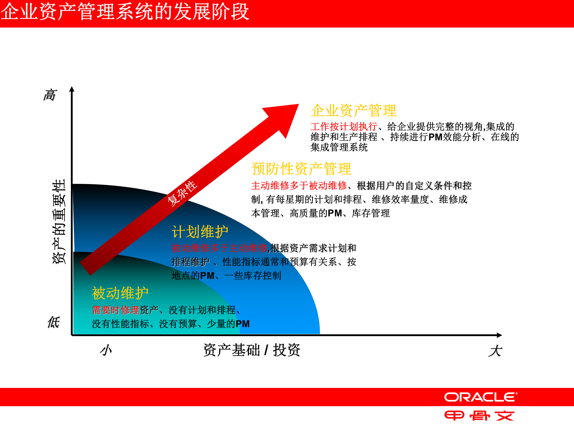 Oracle+EAM企业资产管理_ITIL之家(www.itilzj.com)_.PPT 第5页