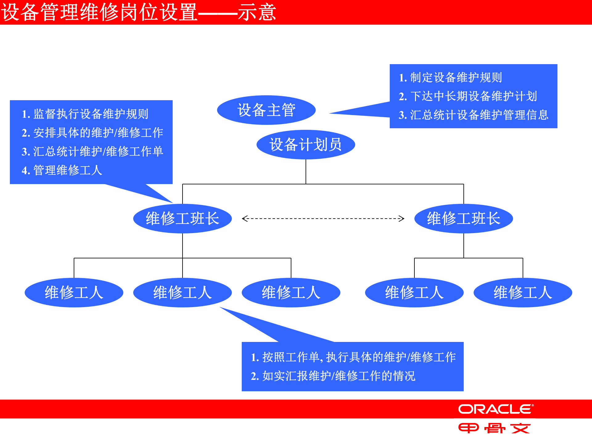 Oracle+EAM企业资产管理_ITIL之家(www.itilzj.com)_.PPT 第6页