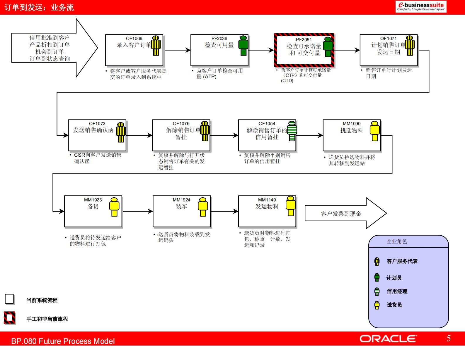 ORACLE+20ERP标准流程_ITIL之家(www.itilzj.com)_.PDF 第5页