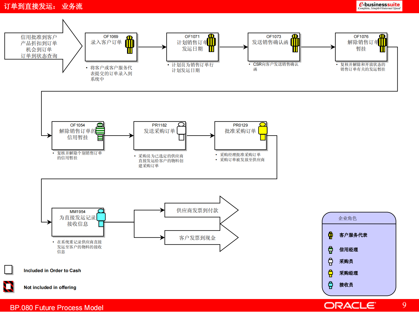 ORACLE+20ERP标准流程_ITIL之家(www.itilzj.com)_.PDF 第9页