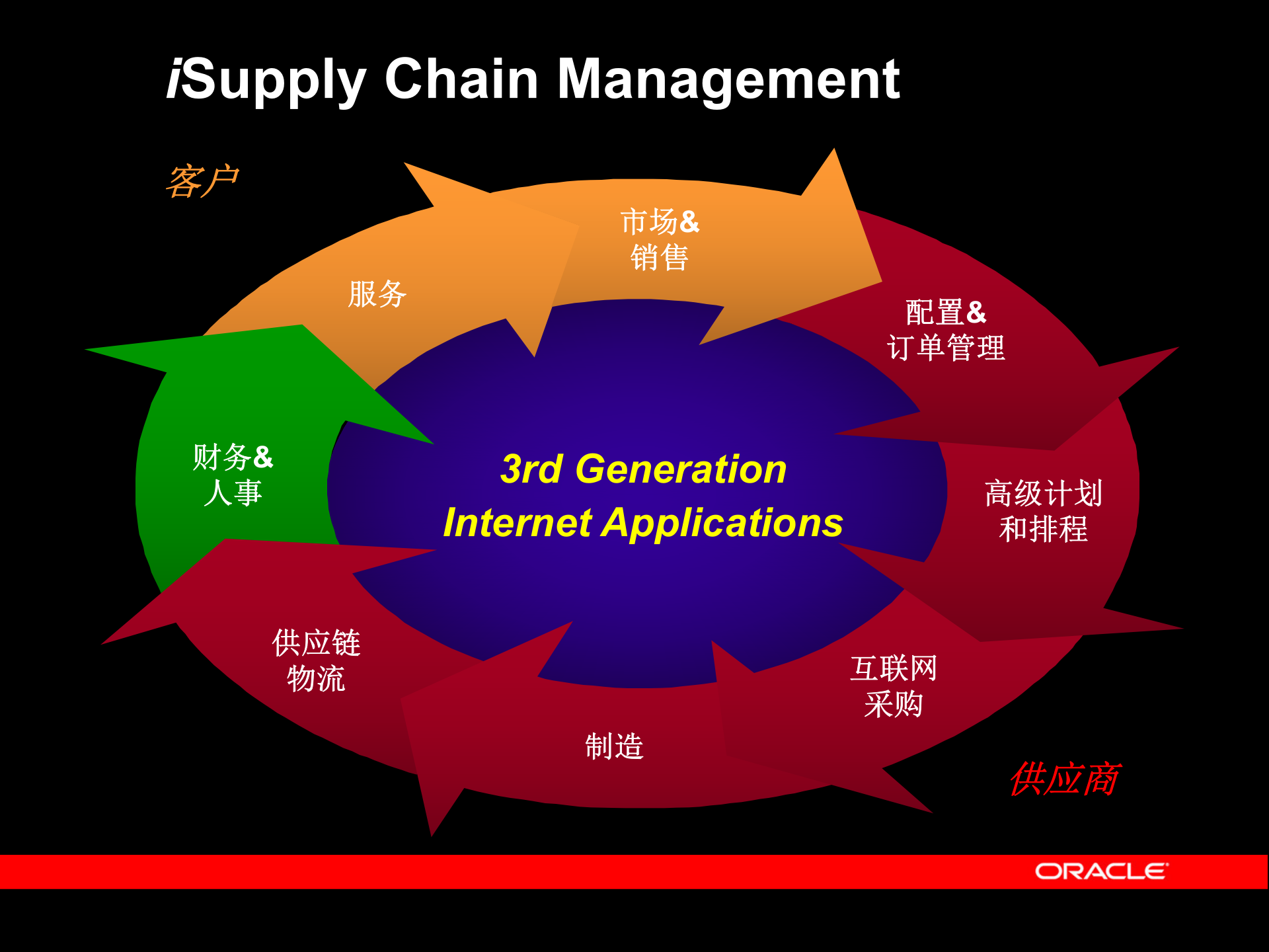 oracle_仓库管理系统_ITIL之家(www.itilzj.com)_.PPT 第7页
