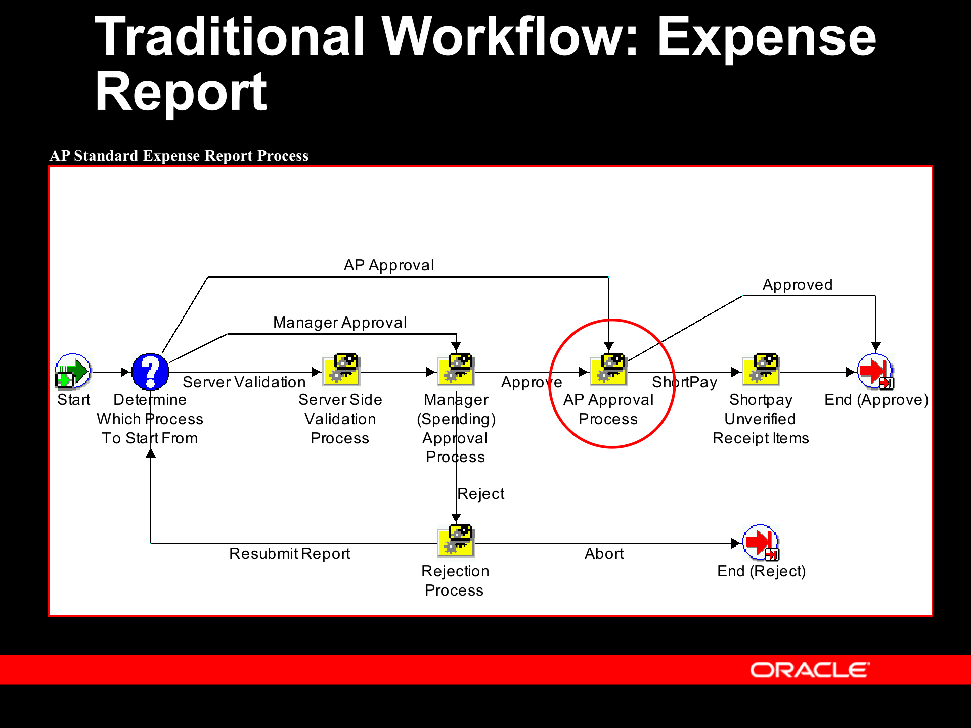 Oracle_WorkFlow讲义_ITIL之家(www.itilzj.com)_.PPT 第8页