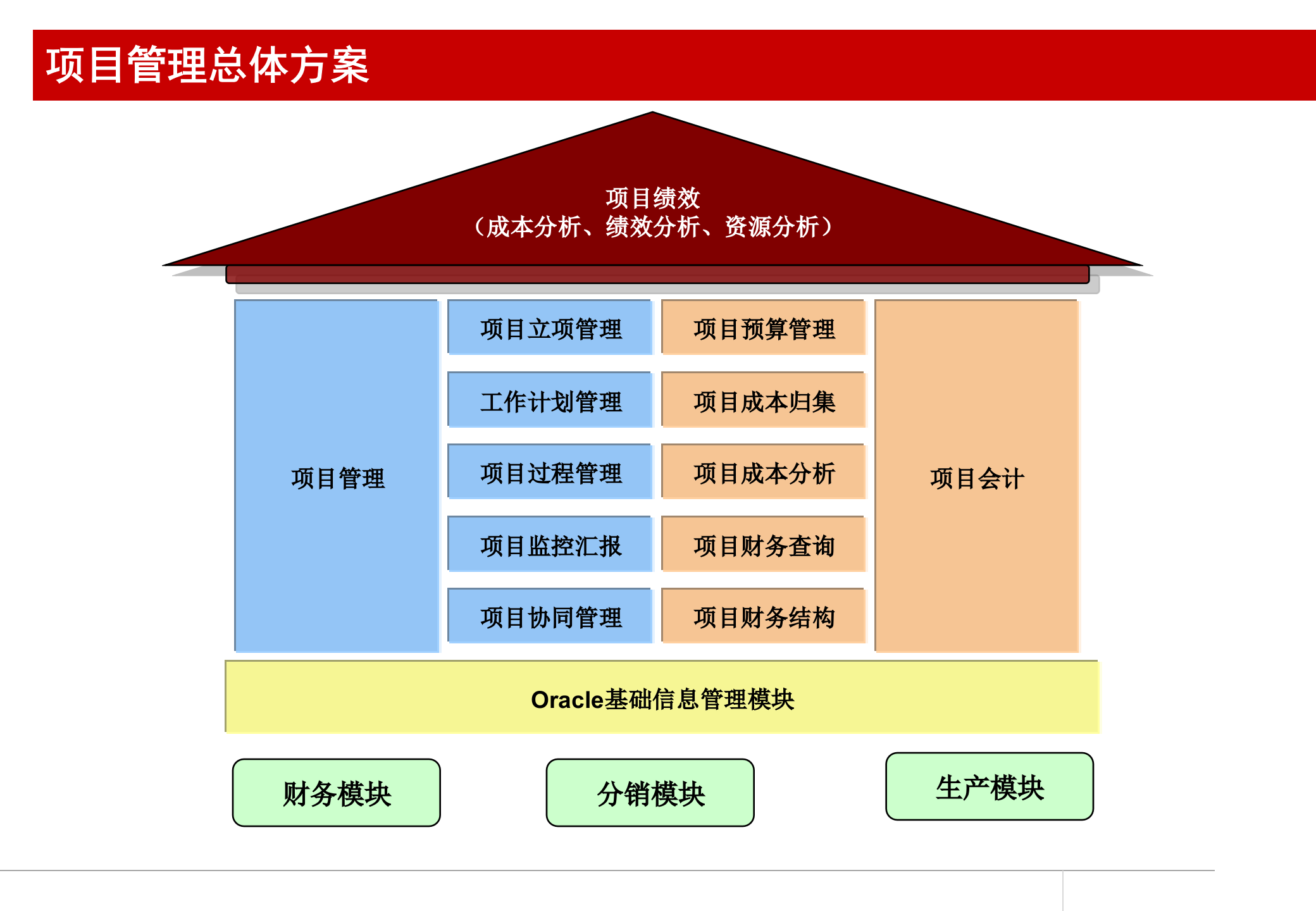 Oracle_EBS_项目管理介绍_ITIL之家(www.itilzj.com)_.PPT 第4页