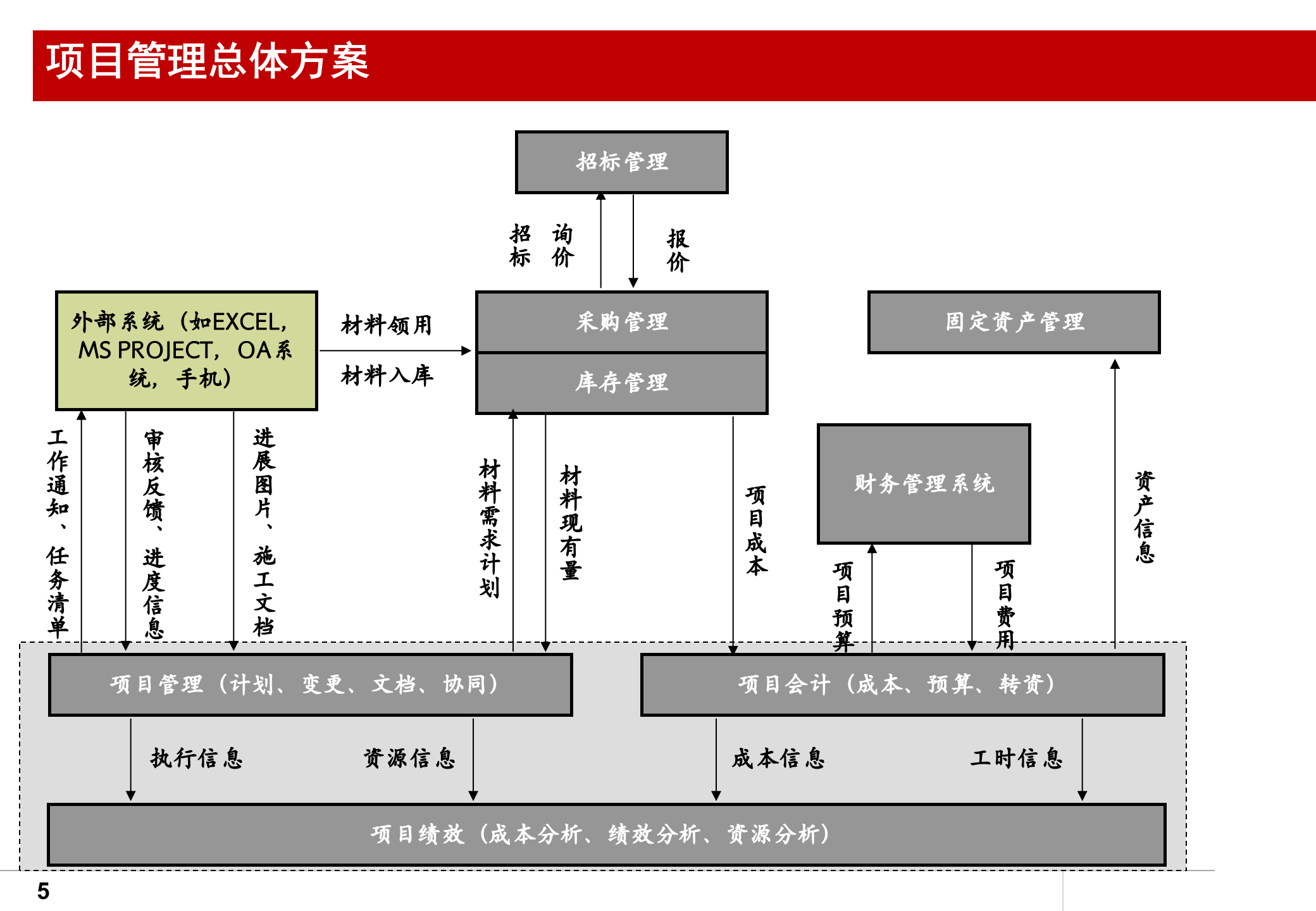 Oracle_EBS_项目管理介绍_ITIL之家(www.itilzj.com)_.PPT 第5页