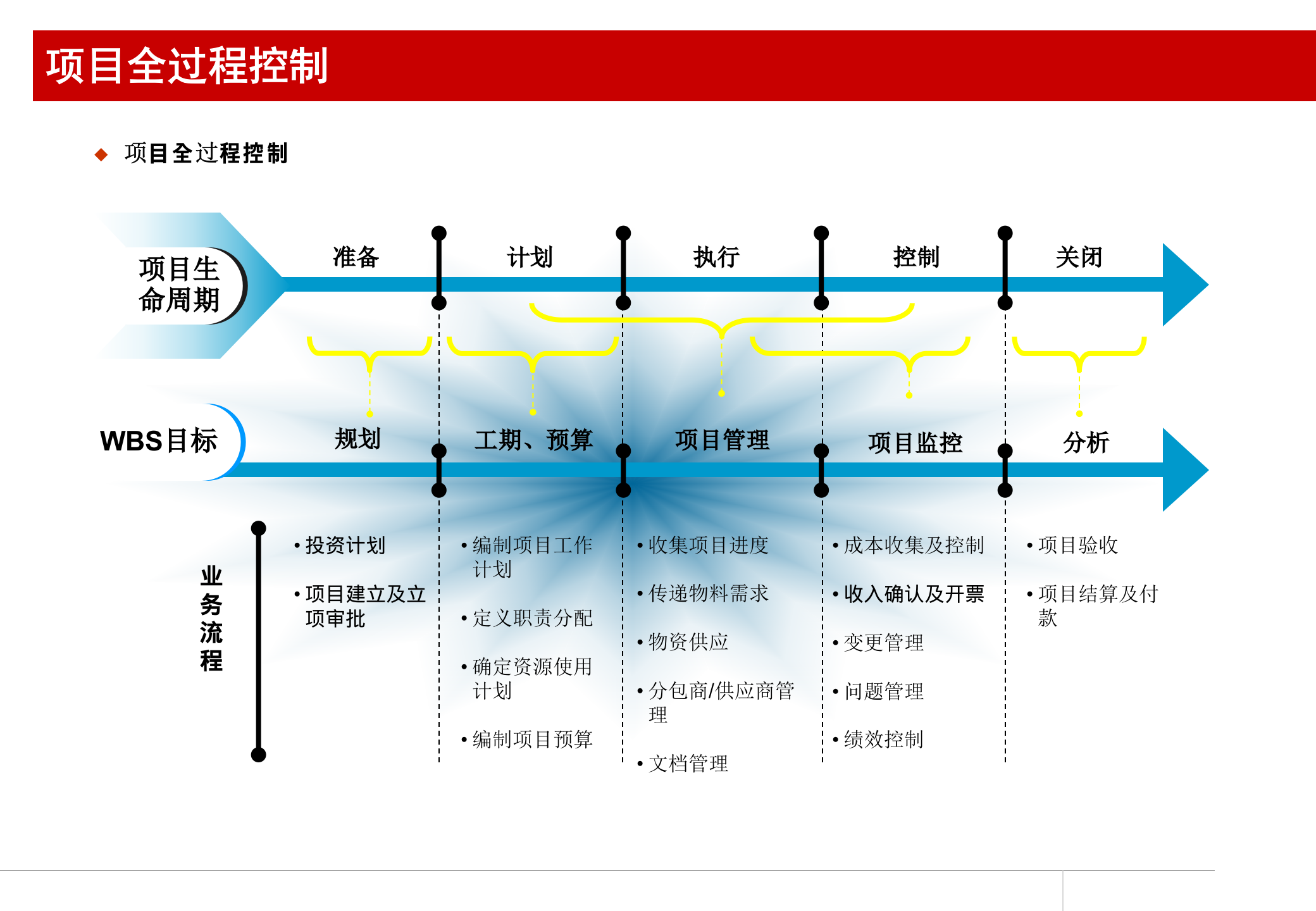Oracle_EBS_项目管理介绍_ITIL之家(www.itilzj.com)_.PPT 第6页