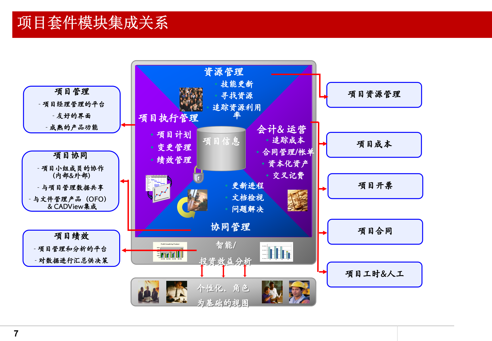 Oracle_EBS_项目管理介绍_ITIL之家(www.itilzj.com)_.PPT 第7页
