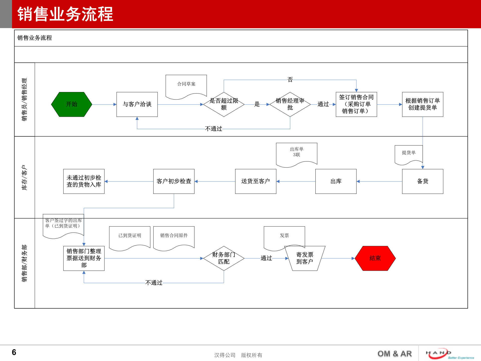 ORACLE_EBS_OM、AR模块业务流程及系统实现_ITIL之家(www.itilzj.com)_.PPTX 第6页