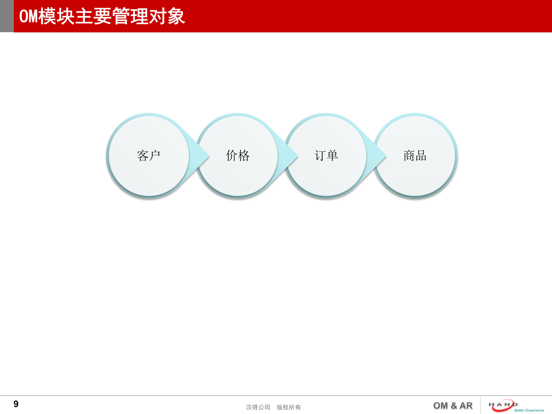 ORACLE_EBS_OM、AR模块业务流程及系统实现_ITIL之家(www.itilzj.com)_.PPTX 第9页