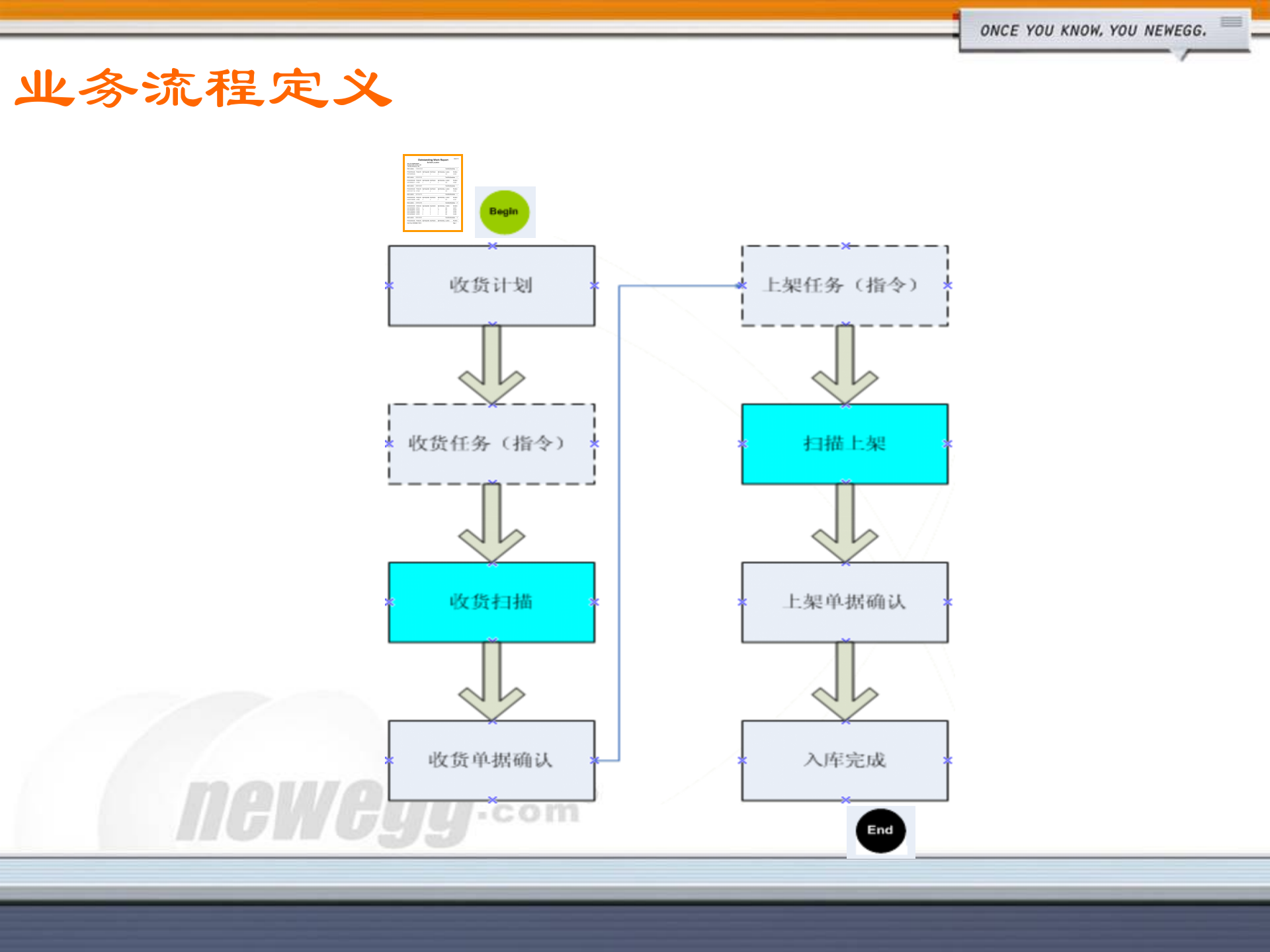 Newegg仓库管理系统介绍_ITIL之家(www.itilzj.com)_.PPT 第6页