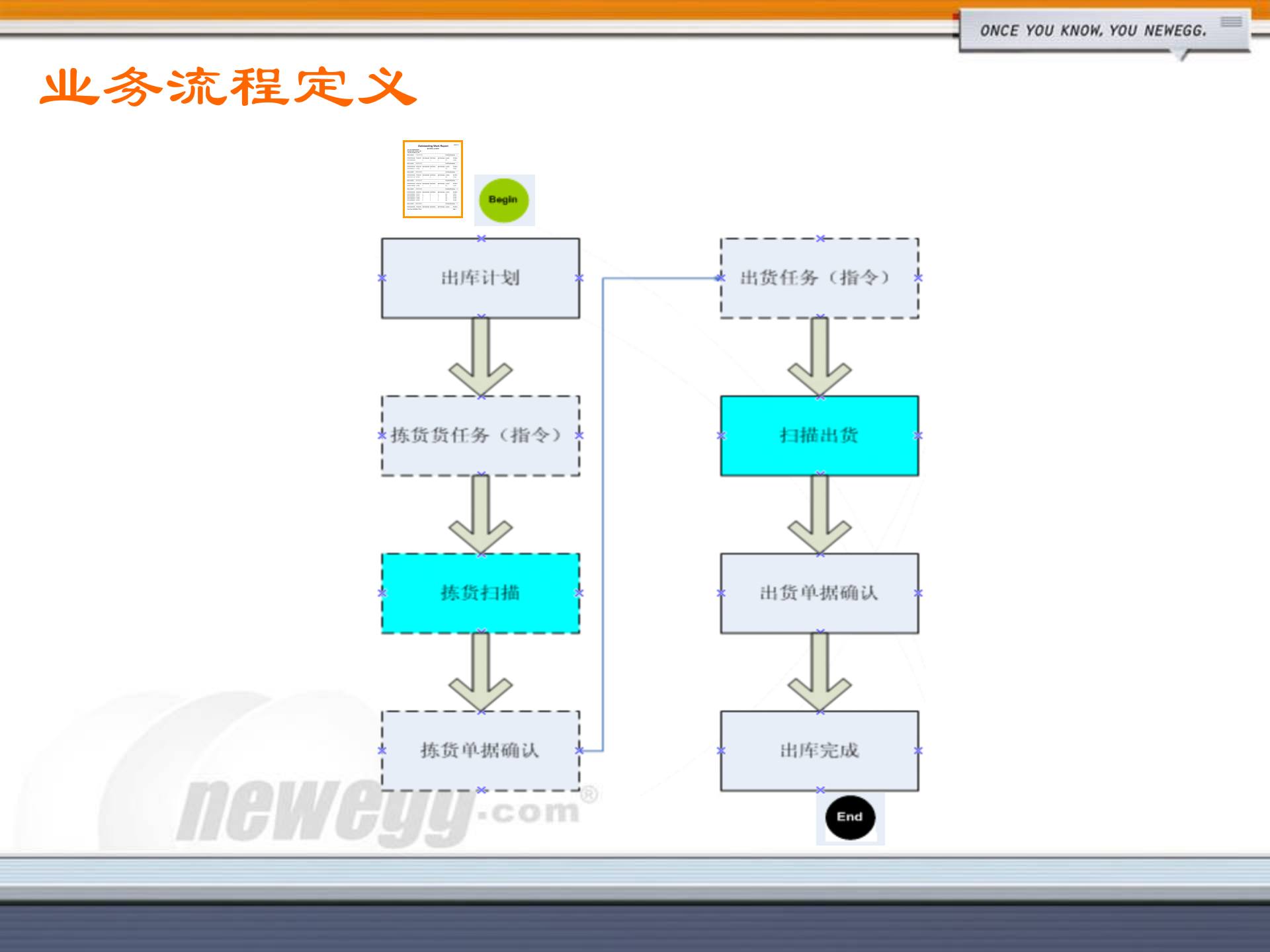 Newegg仓库管理系统介绍_ITIL之家(www.itilzj.com)_.PPT 第7页