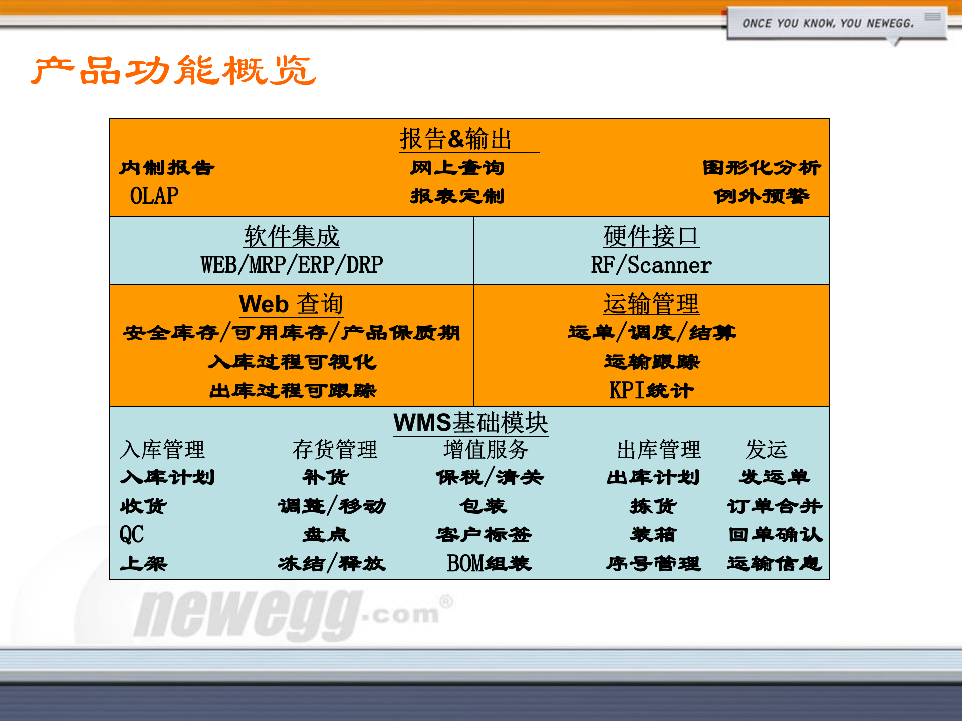 Newegg仓库管理系统介绍_ITIL之家(www.itilzj.com)_.PPT 第10页