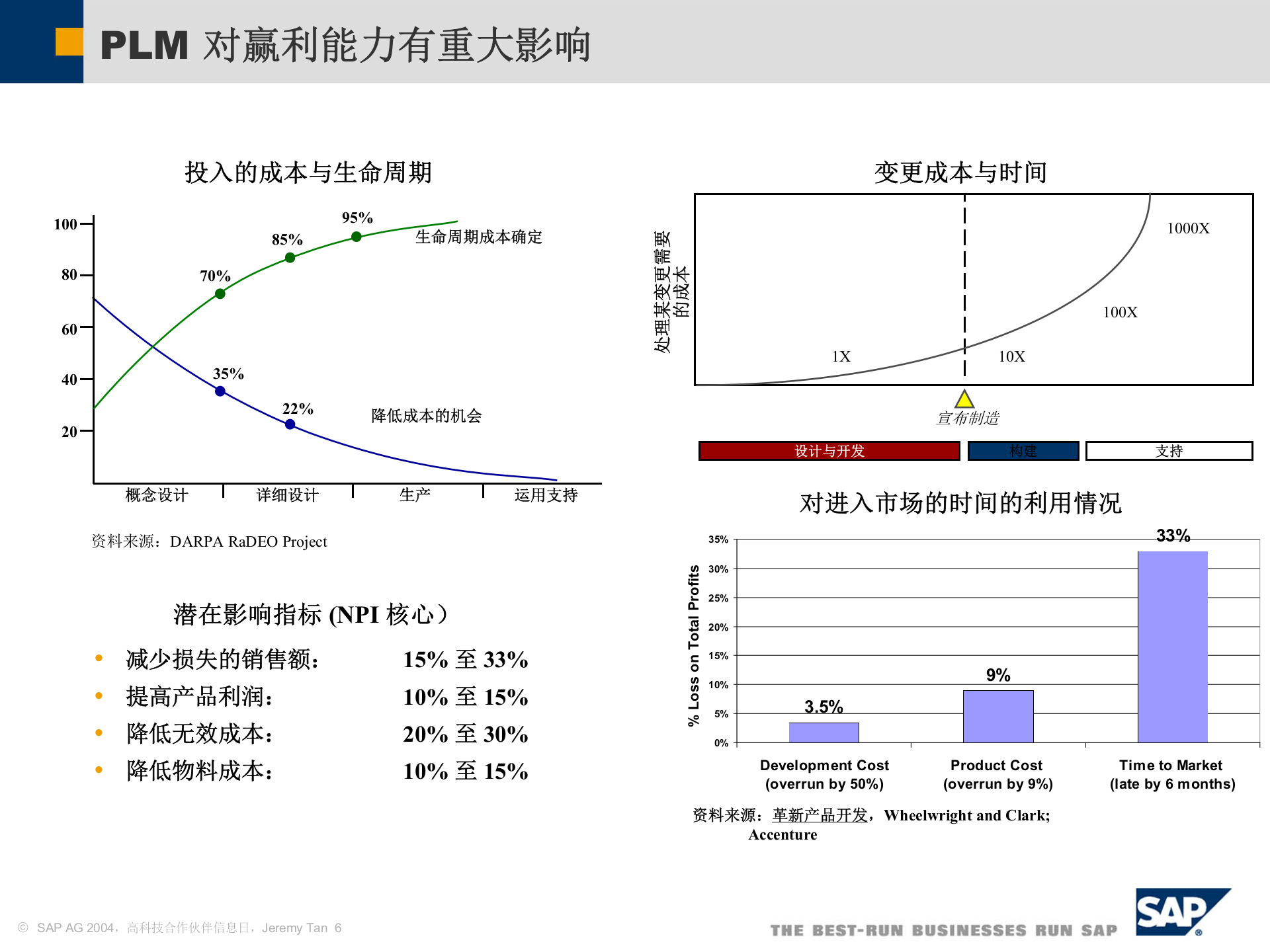 MySAP+PLM解决方案_ITIL之家(www.itilzj.com)_.PPT 第6页