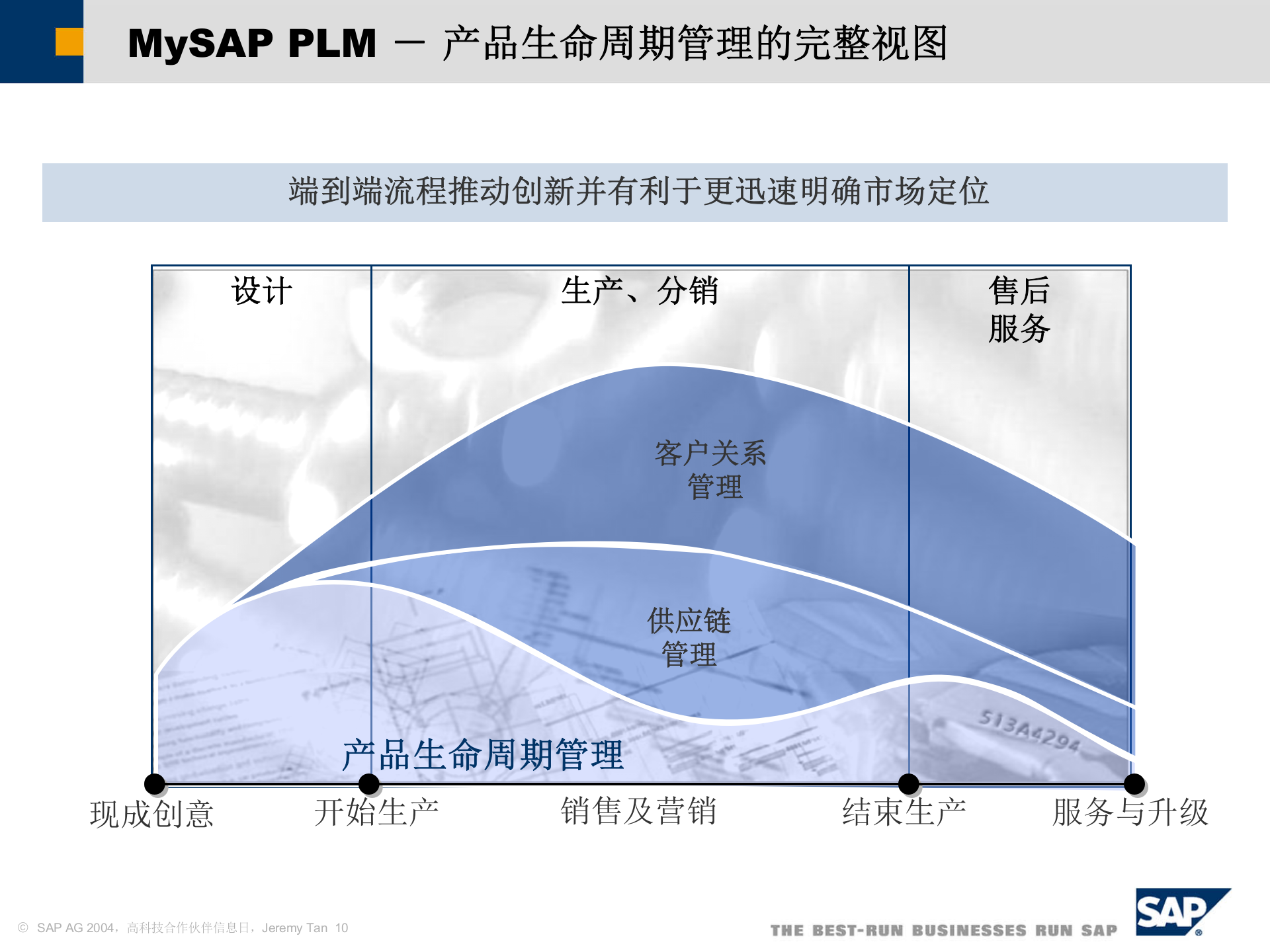 MySAP+PLM解决方案_ITIL之家(www.itilzj.com)_.PPT 第10页