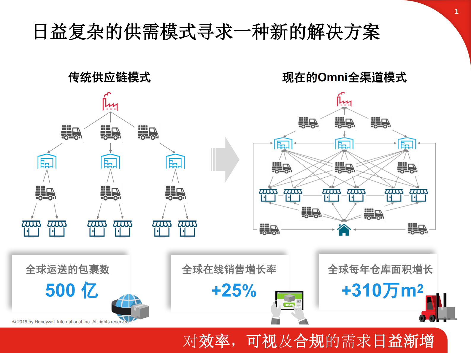 MOVILIZER运输及物流解决方案_ITIL之家(www.itilzj.com)_.PDF 第2页