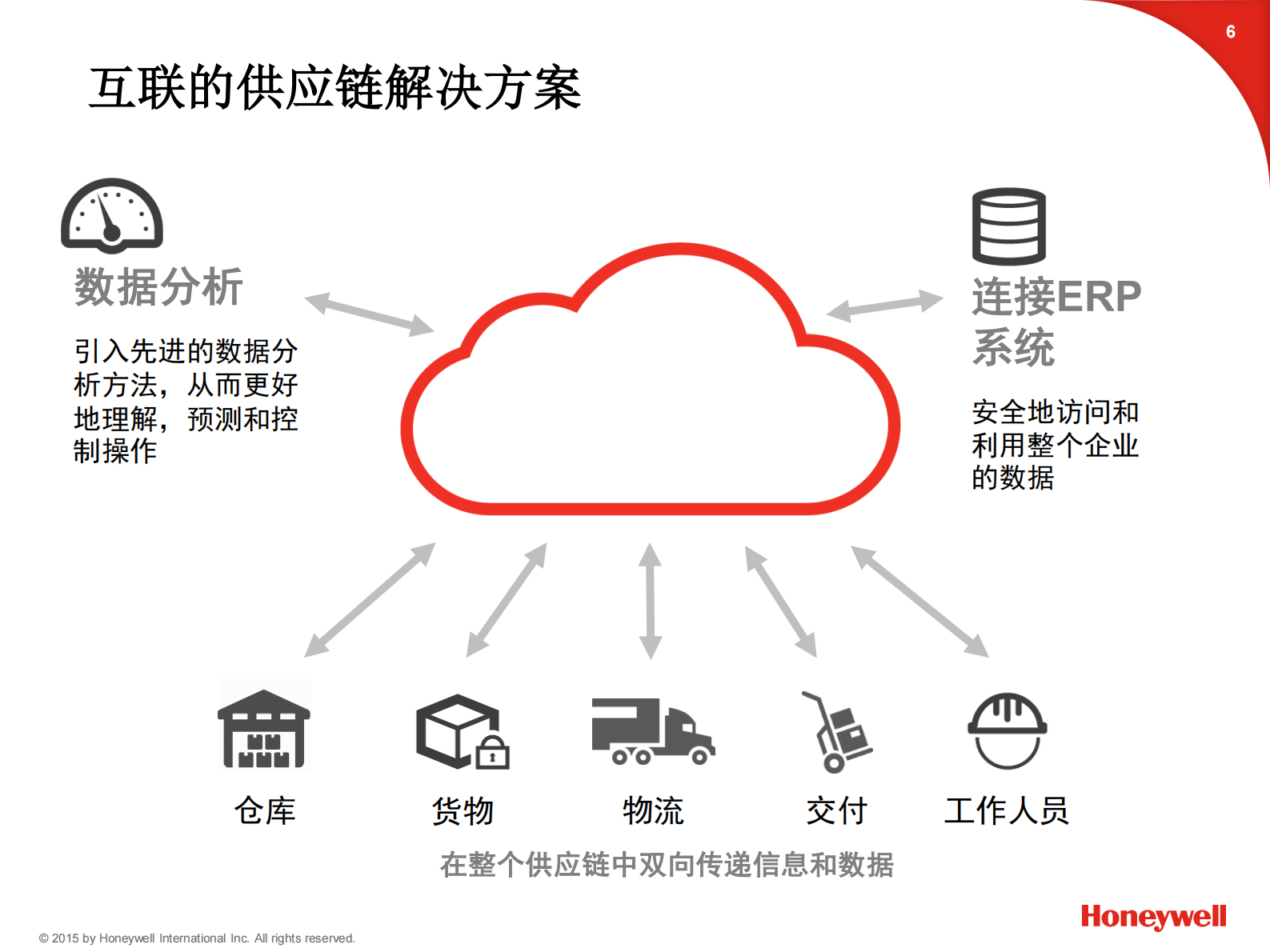 MOVILIZER运输及物流解决方案_ITIL之家(www.itilzj.com)_.PDF 第7页
