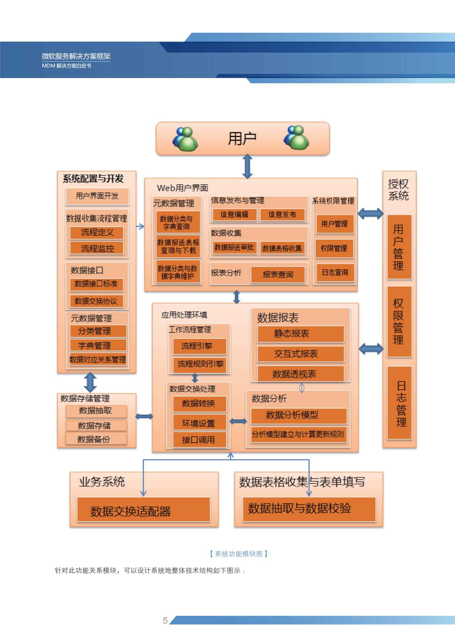 MDM解决方案白皮书_ITIL之家(www.itilzj.com)_.PDF 第7页