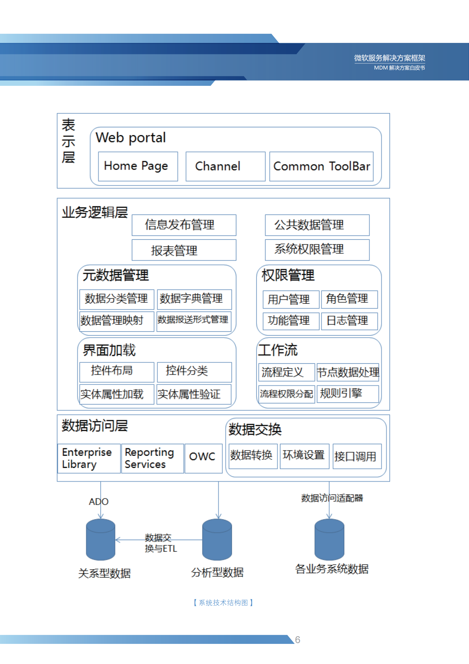 MDM解决方案白皮书_ITIL之家(www.itilzj.com)_.PDF 第8页