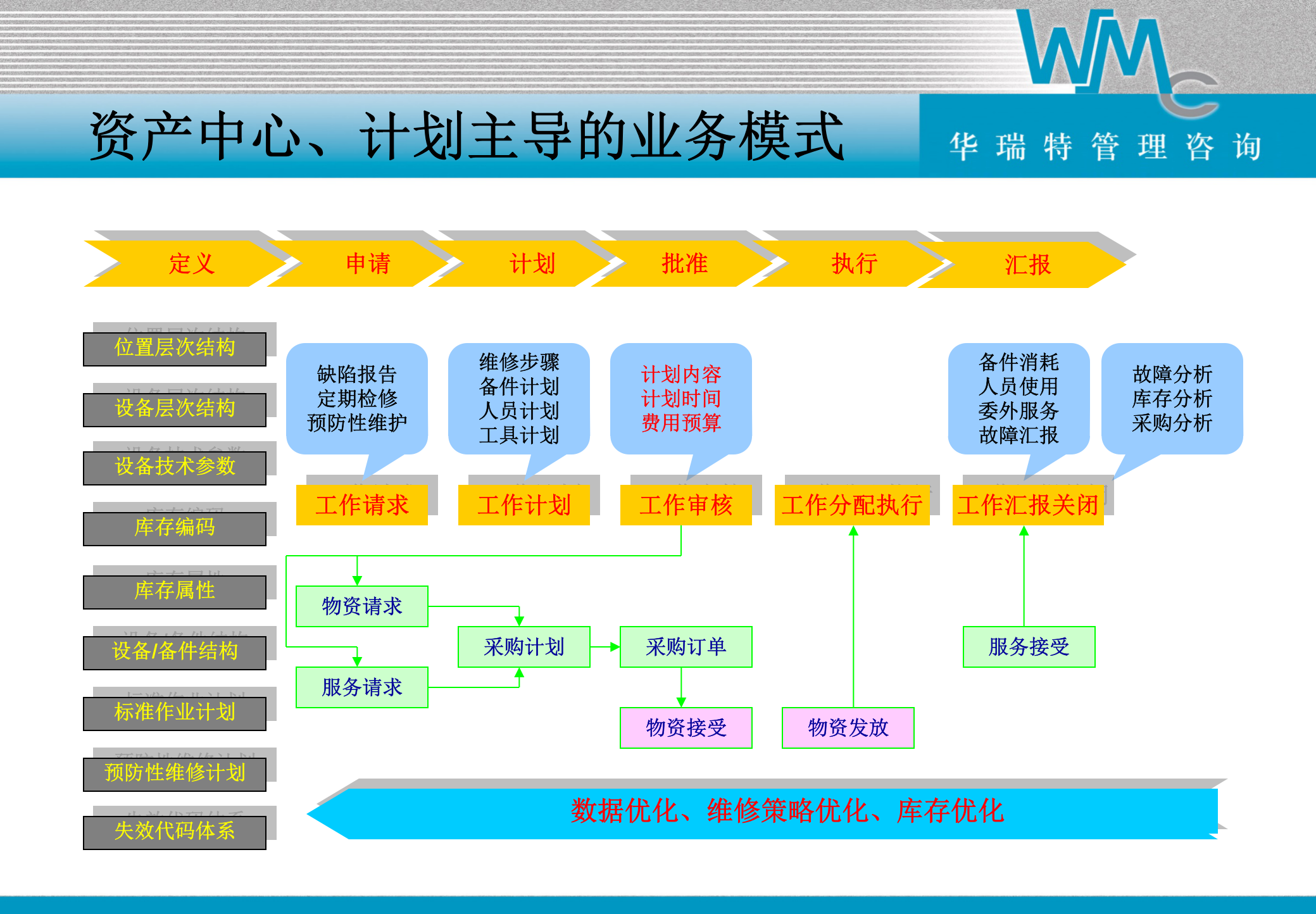 Maximo企业资产管理系统功能_ITIL之家(www.itilzj.com)_.PPT 第7页