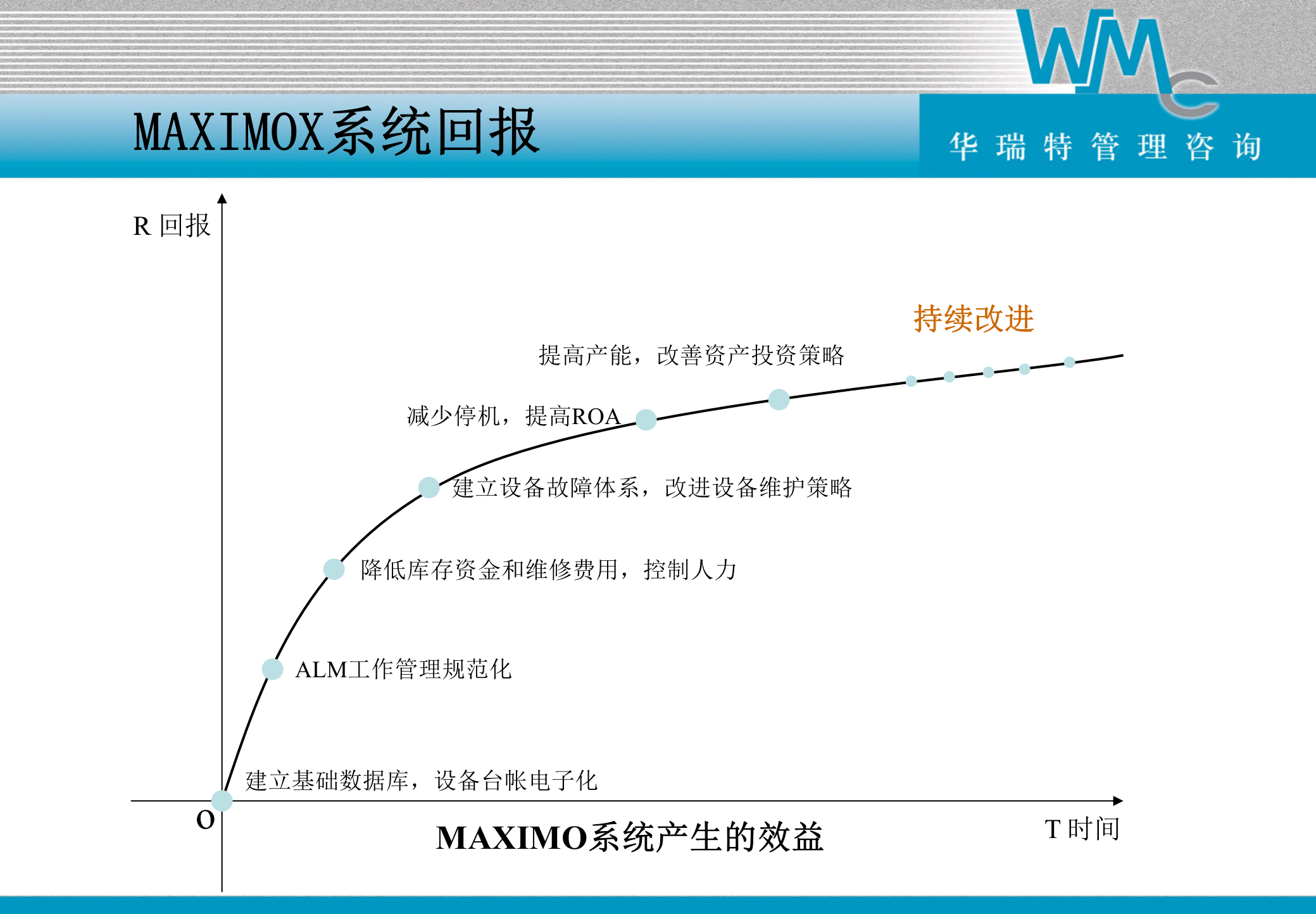 Maximo企业资产管理系统功能_ITIL之家(www.itilzj.com)_.PPT 第9页