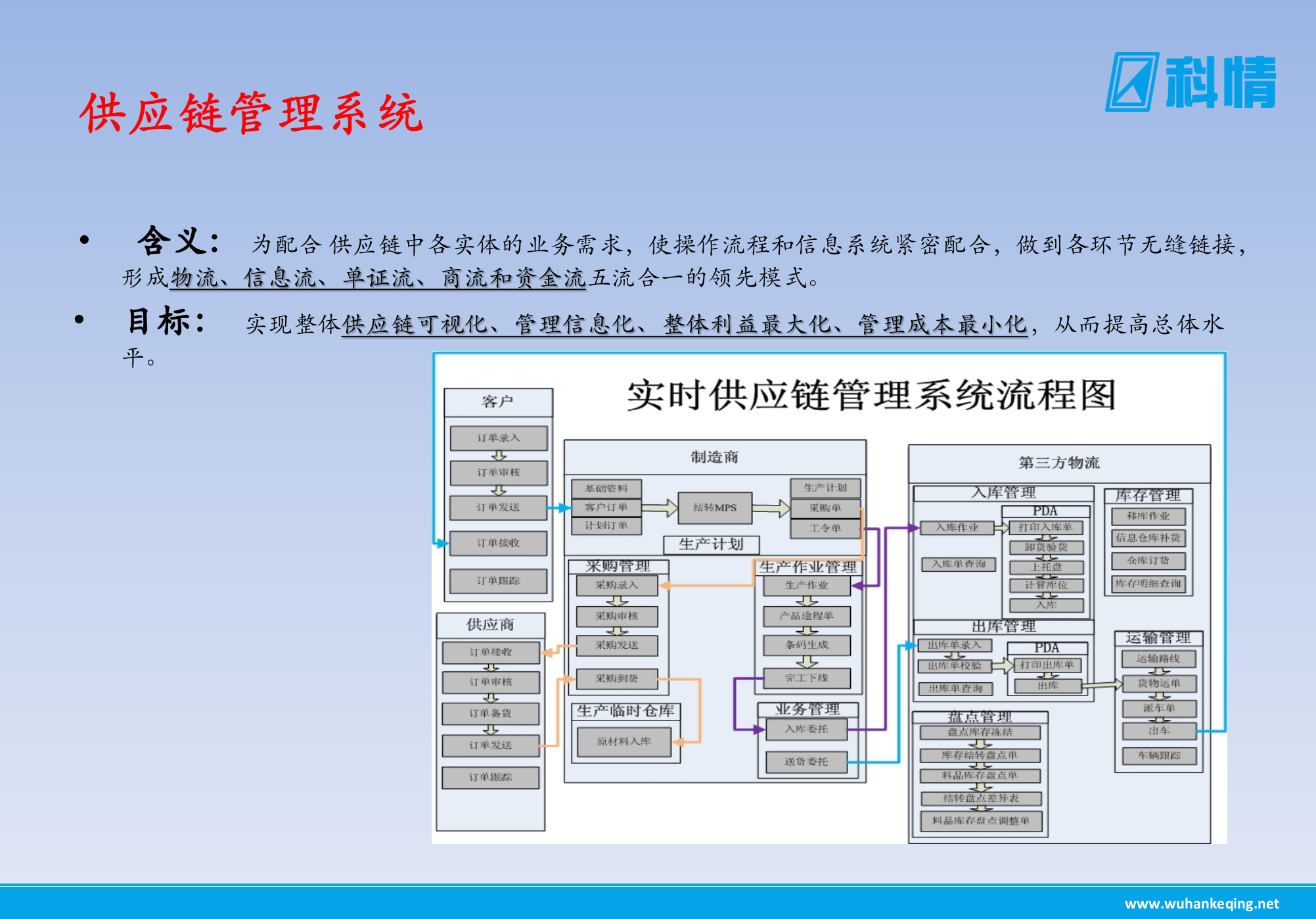 KSOA供应链管理系统_ITIL之家(www.itilzj.com)_.PPTX 第6页