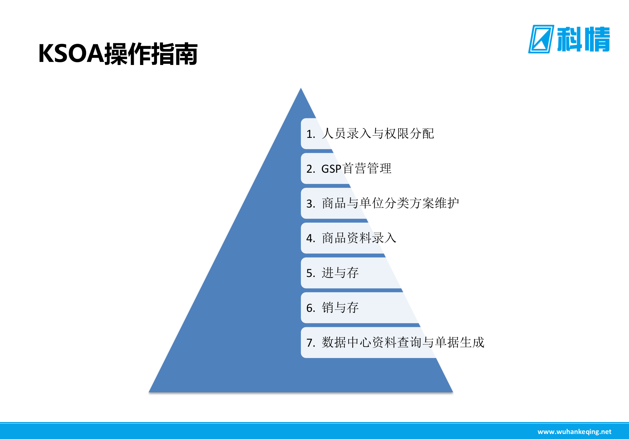 KSOA供应链管理系统_ITIL之家(www.itilzj.com)_.PPTX 第8页